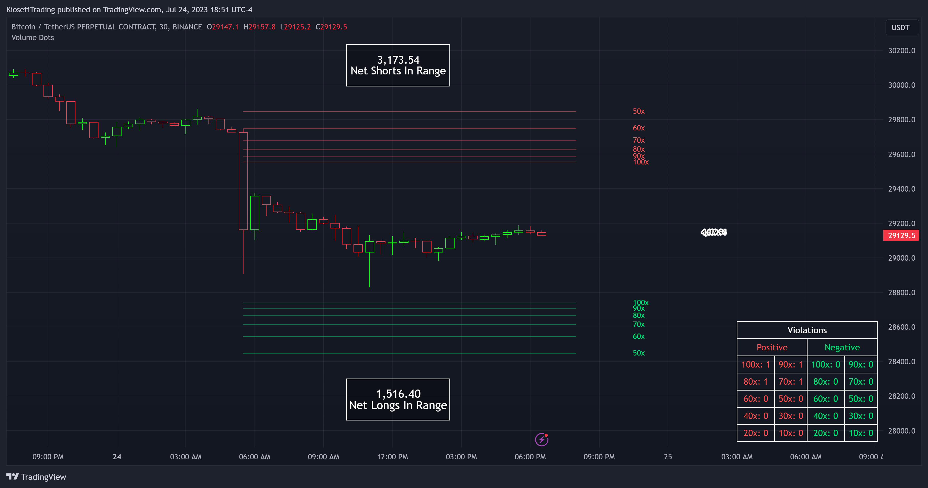 BINANCE:BTCUSDT.P Chart Image by KioseffTrading