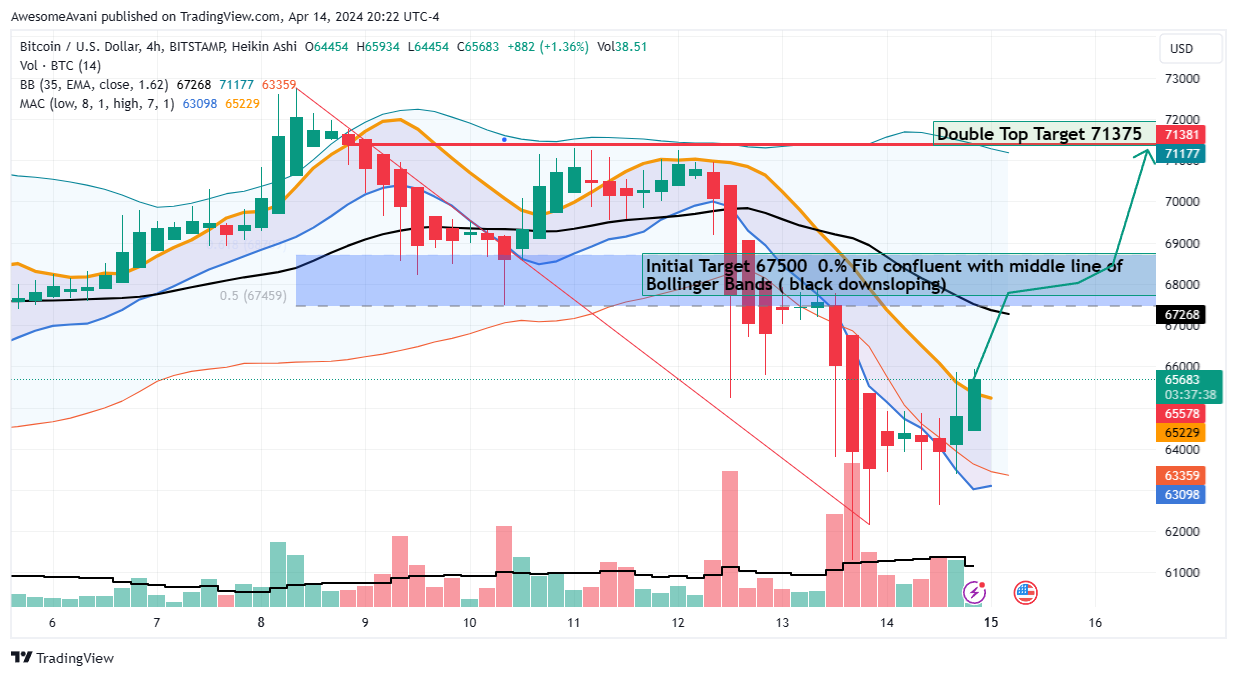 BITSTAMP:BTCUSD Chart Image by AwesomeAvani
