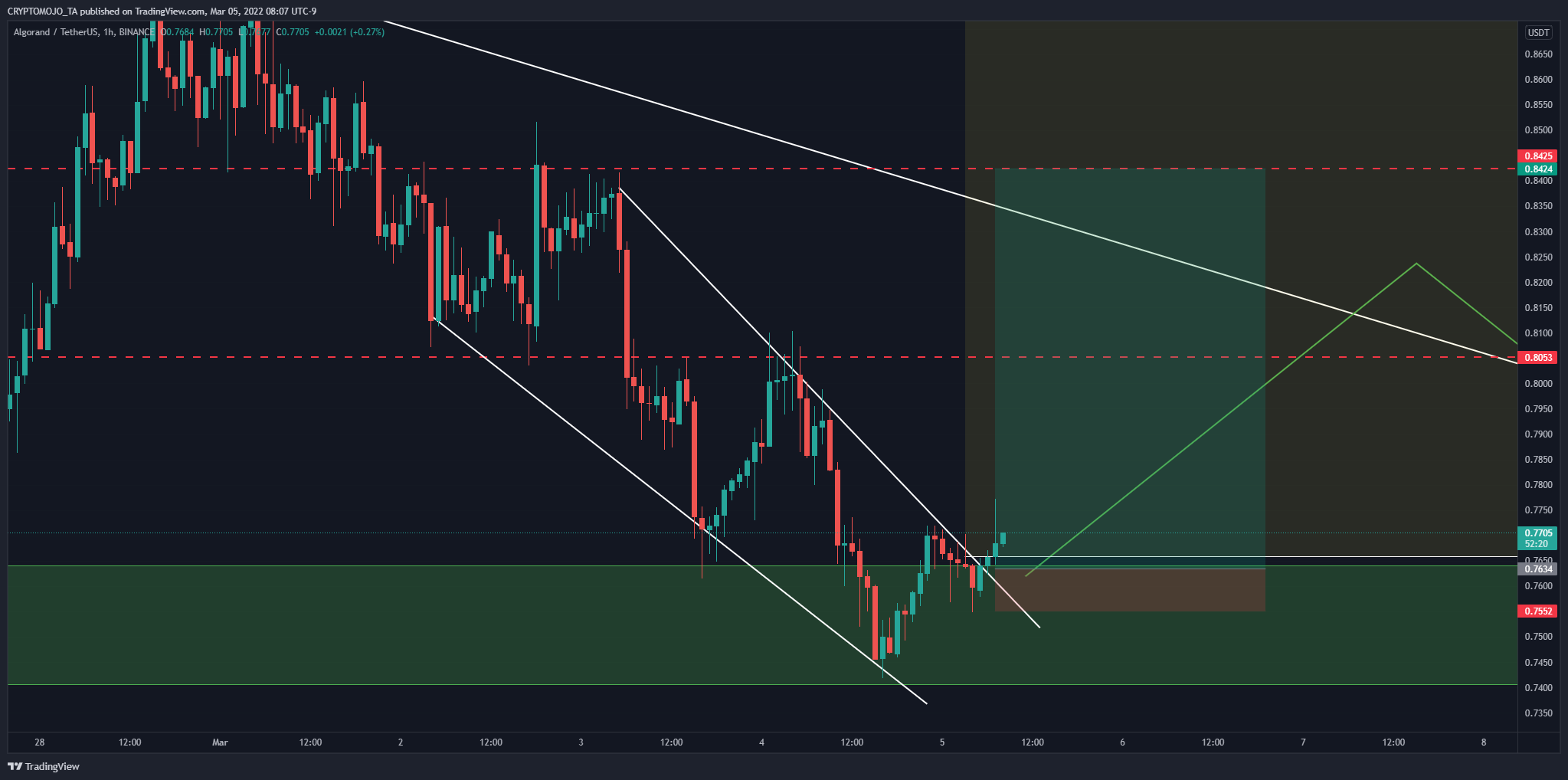 BINANCE:ALGOUSDT Chart Image by CRYPTOMOJO_TA