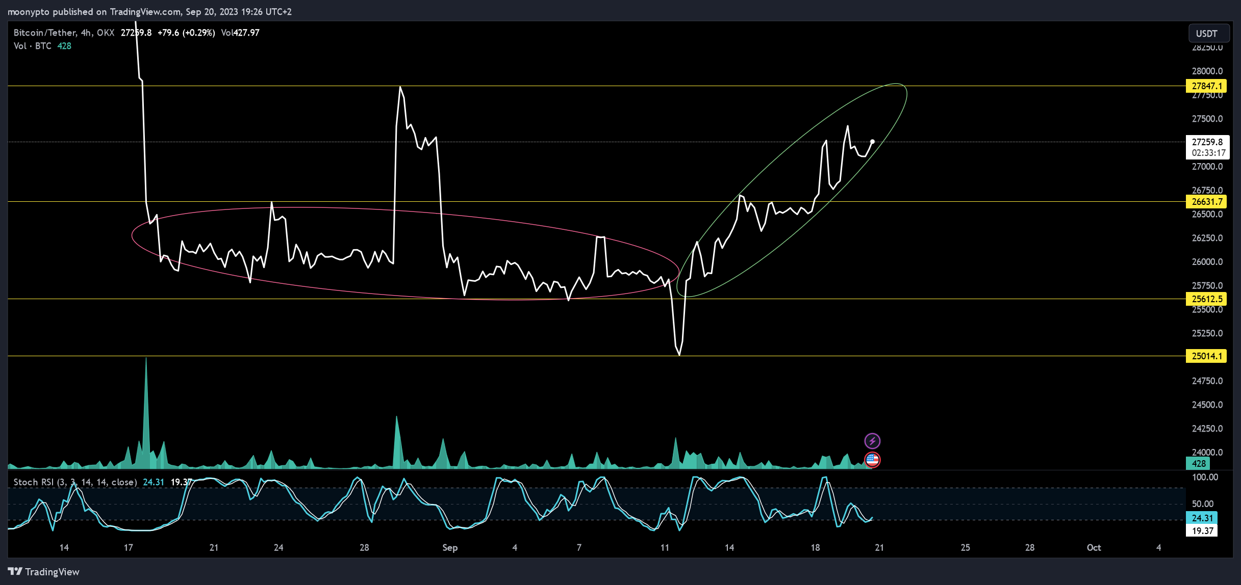 OKX:BTCUSDT Chart Image by moonypto