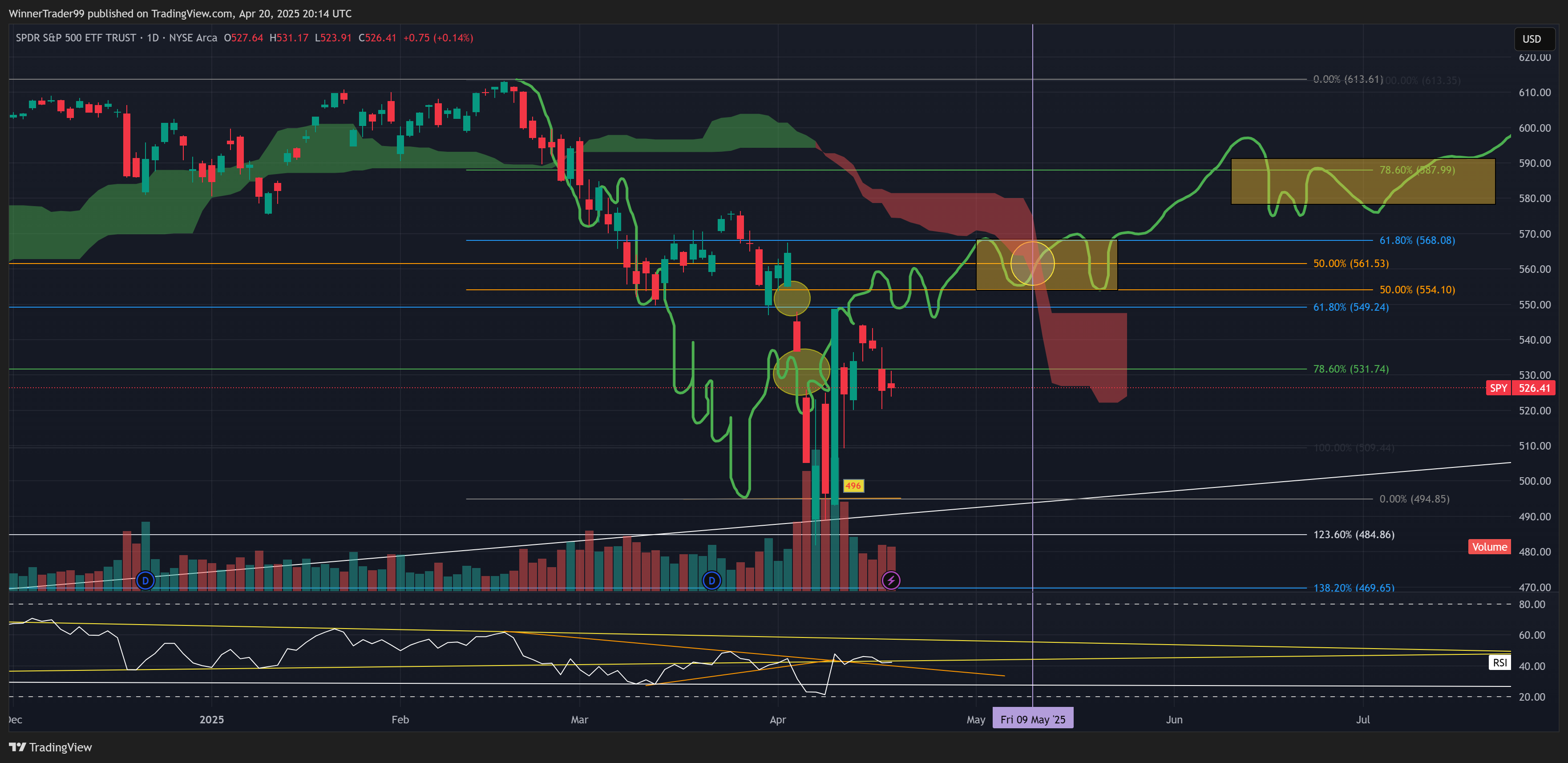BATS:SPY Chart Image by WinnerTrader99