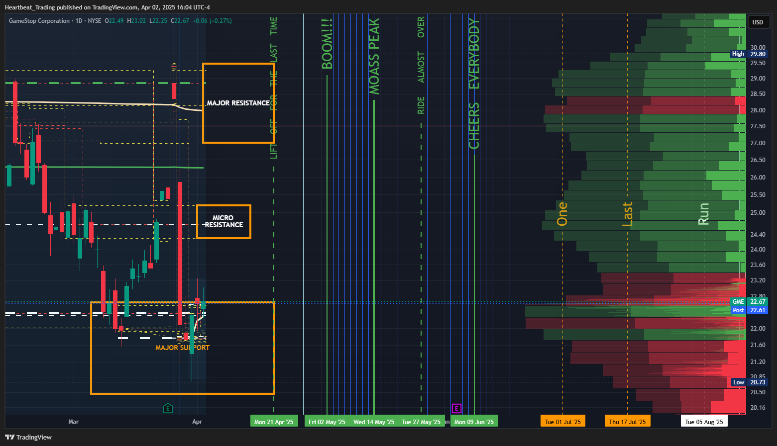 BATS:GME Chart Image by Heartbeat_Trading