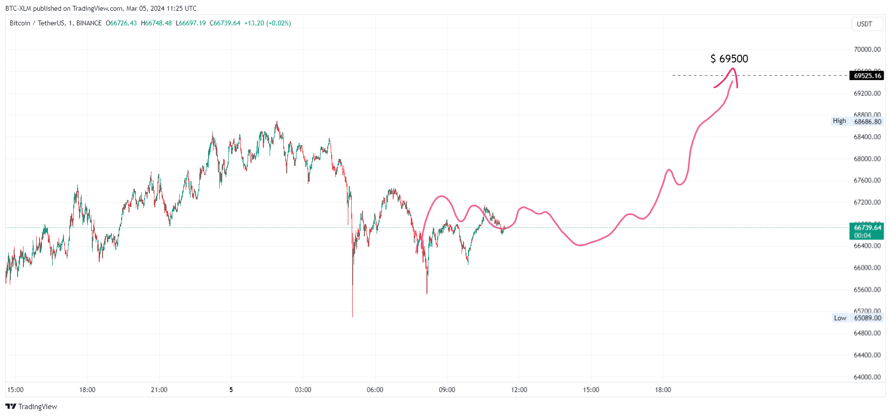 BINANCE:BTCUSDT Chart Image by BTC-XLM