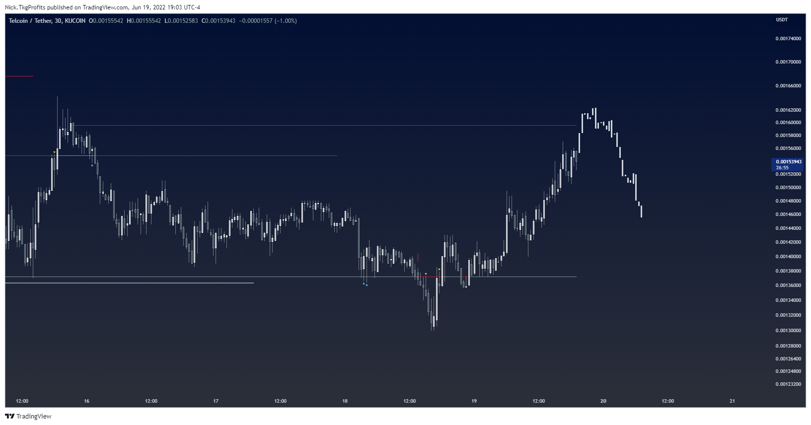 KUCOIN:TELUSDT Chart Image by Nick.TkgProfits