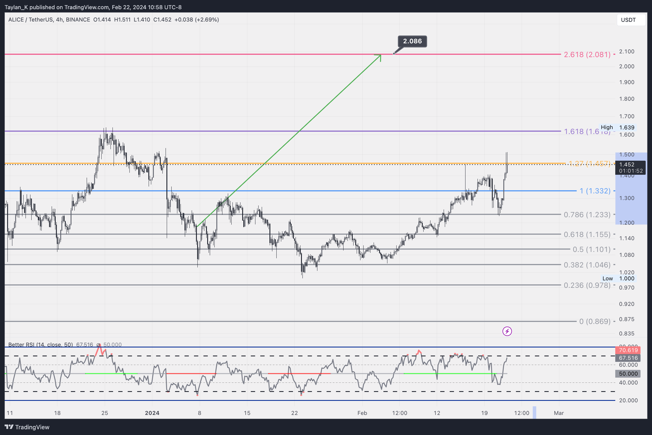 BINANCE:ALICEUSDT Chart Image by Taylan_K