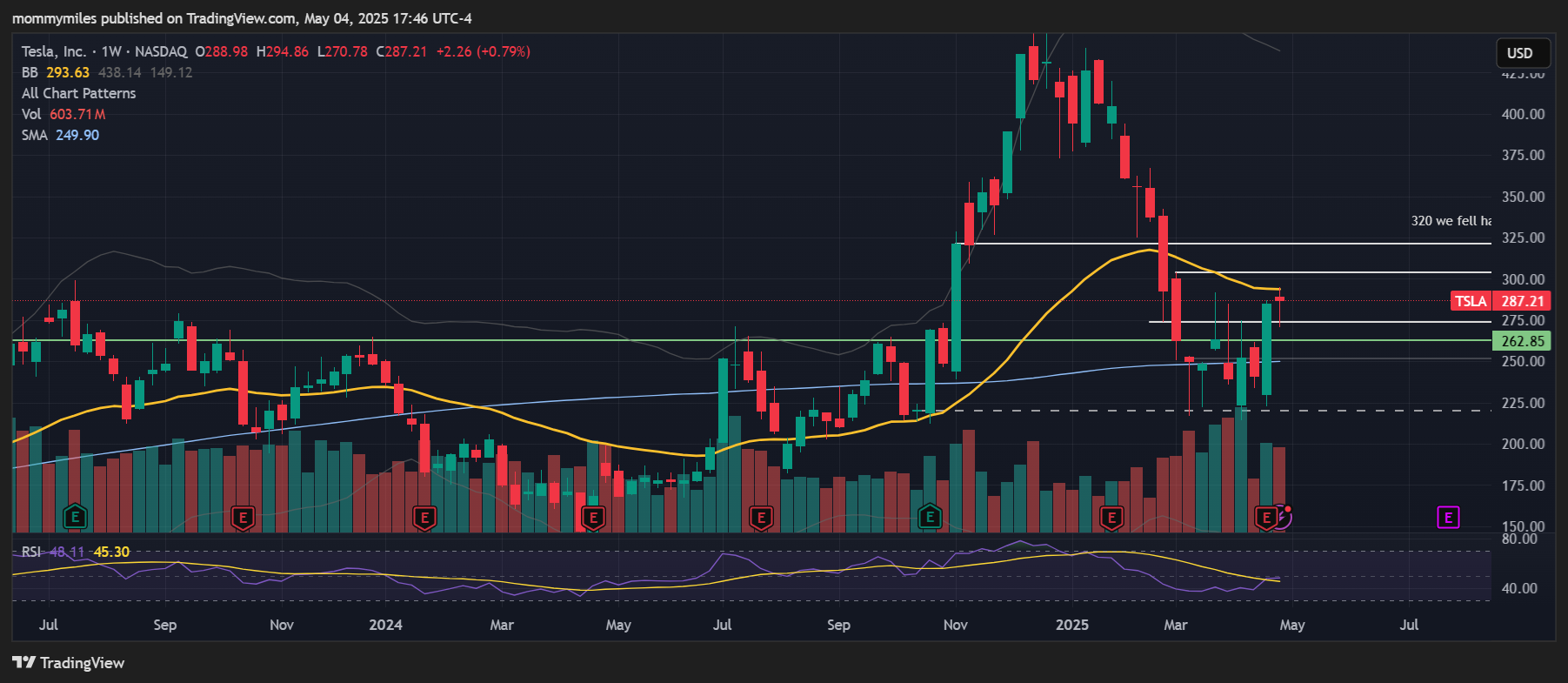 BATS:TSLA Chart Image by mommymiles