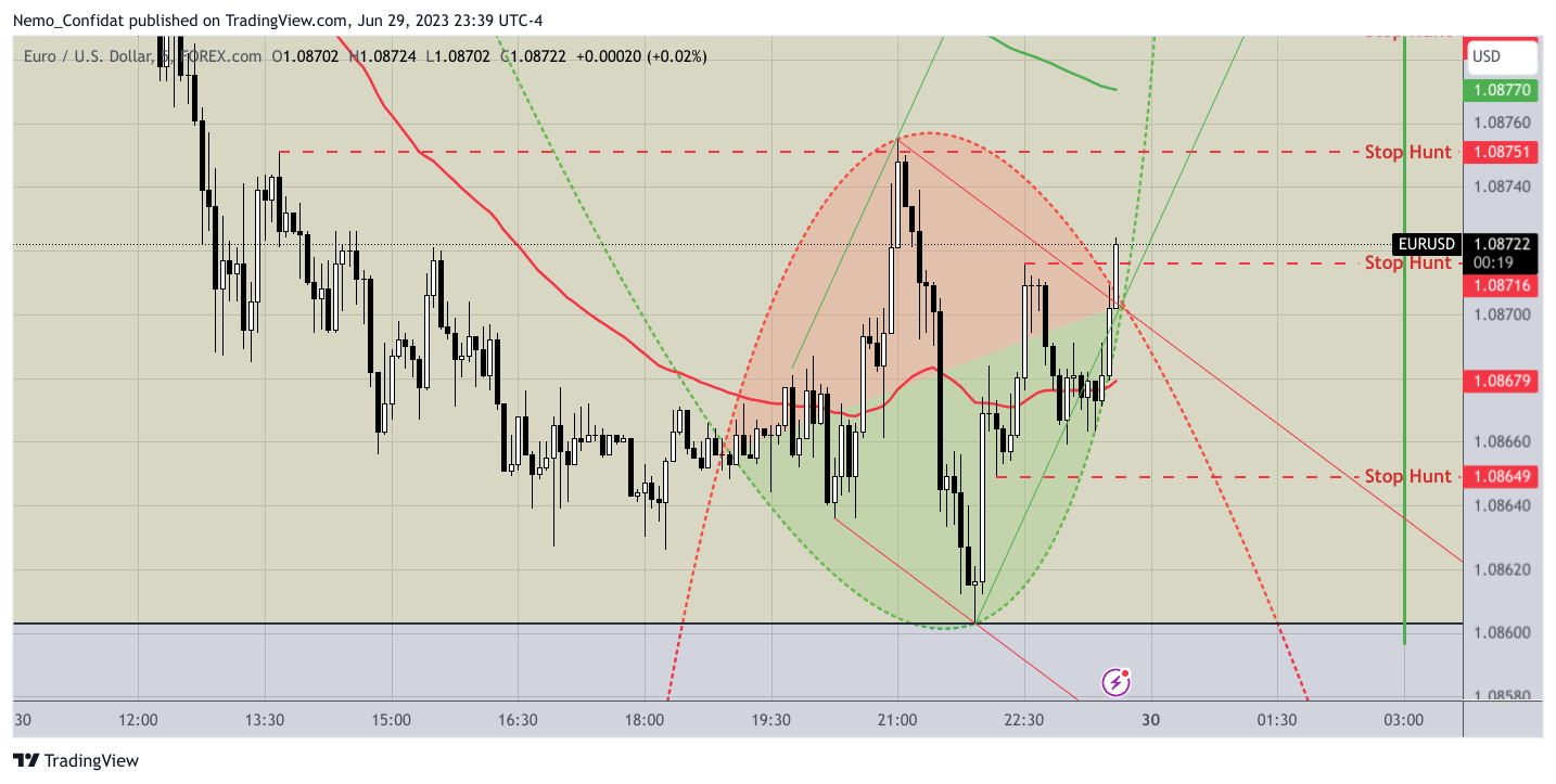 FOREXCOM:EURUSD Chart Image by Nemo_Confidat