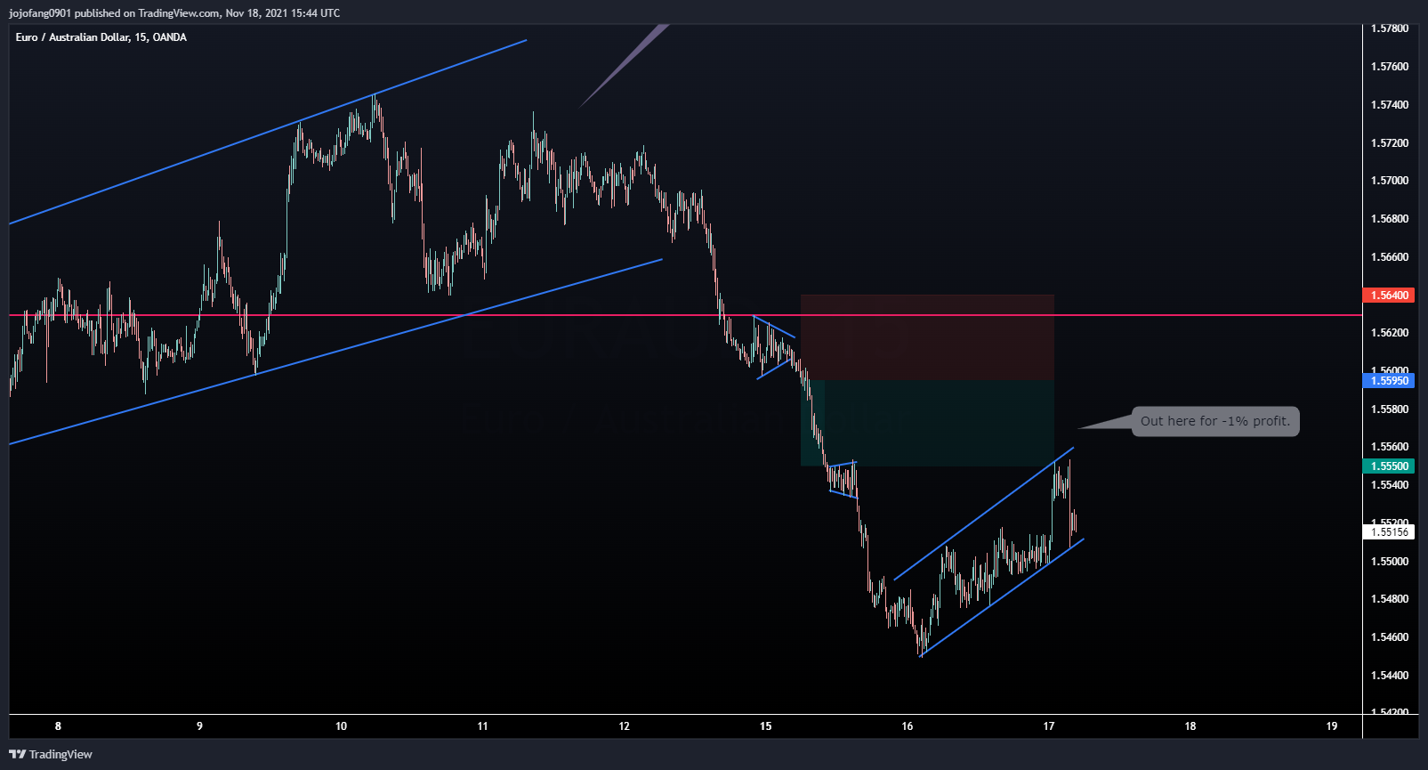 OANDA:EURAUD Chart Image by jojofang0901