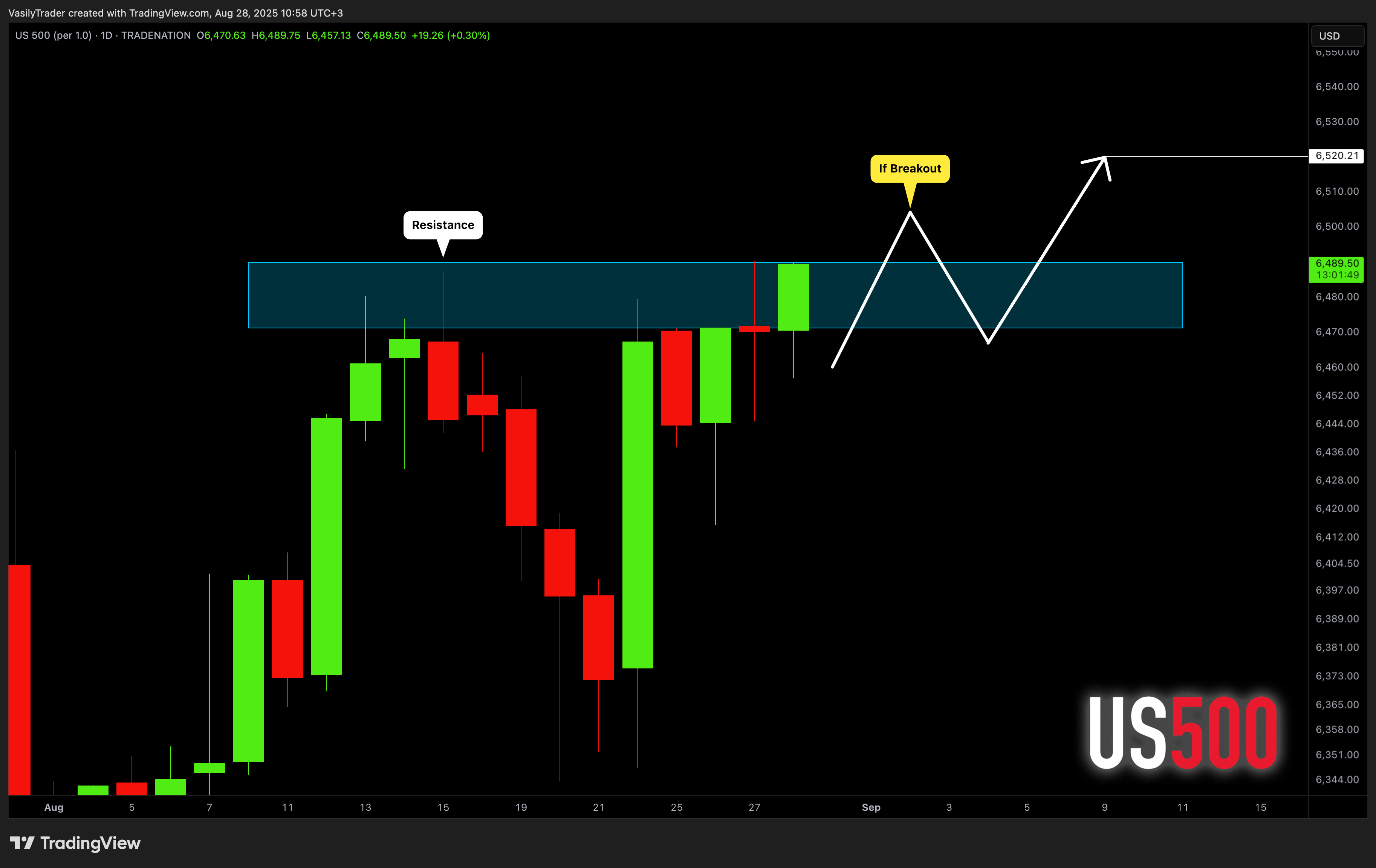 TRADENATION:US500 Chart Image by VasilyTrader