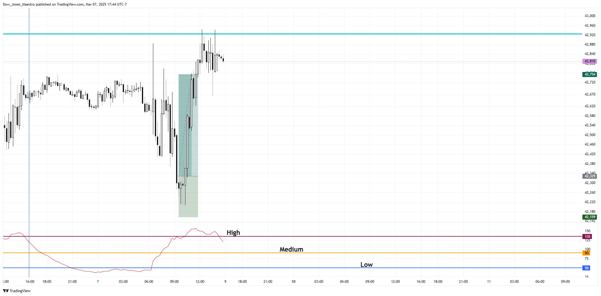 CBOT_MINI:YM1! Chart Image by Dow_Jones_Maestro