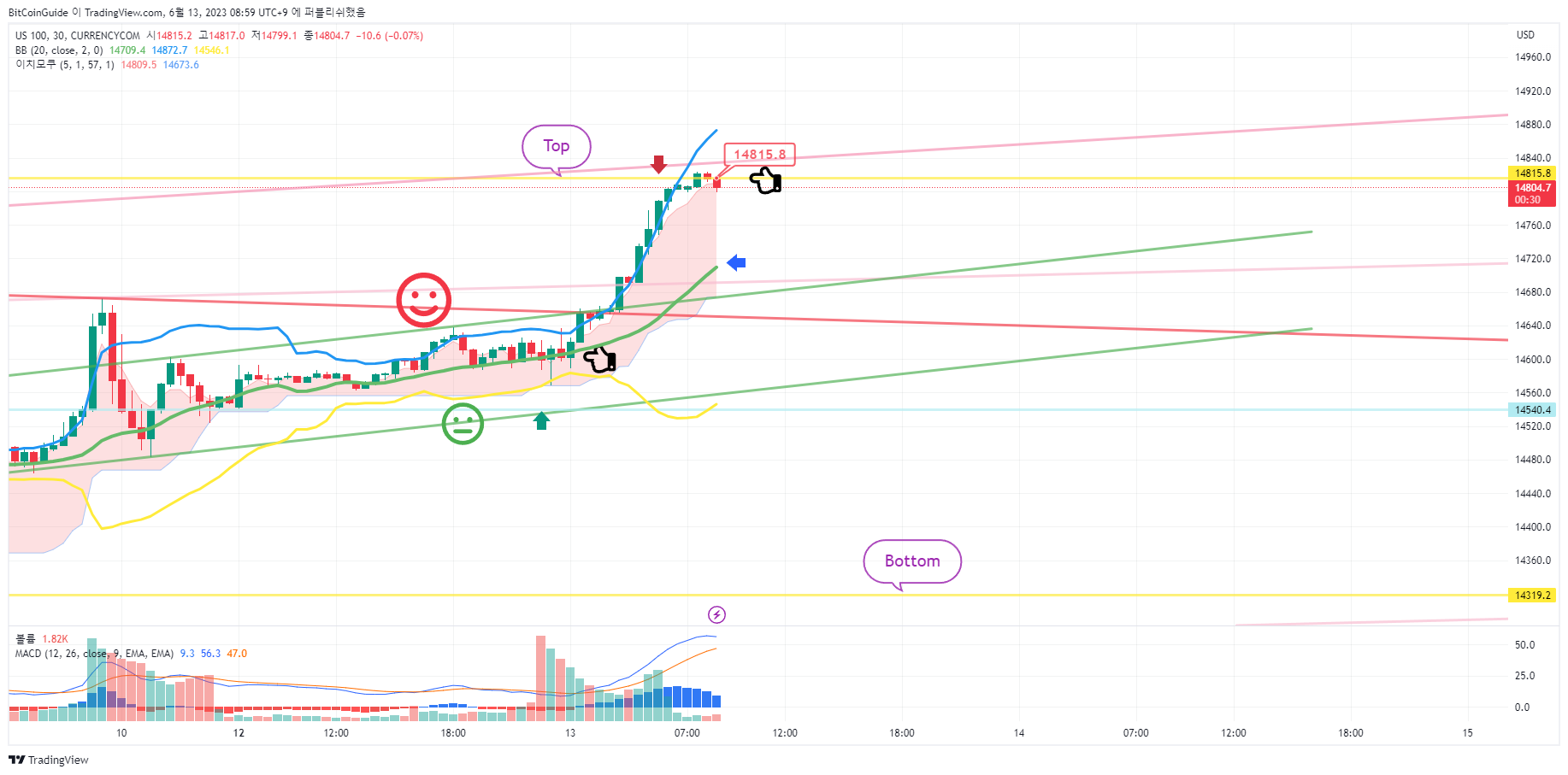 CURRENCYCOM:US100 Chart Image by BitCoinGuide
