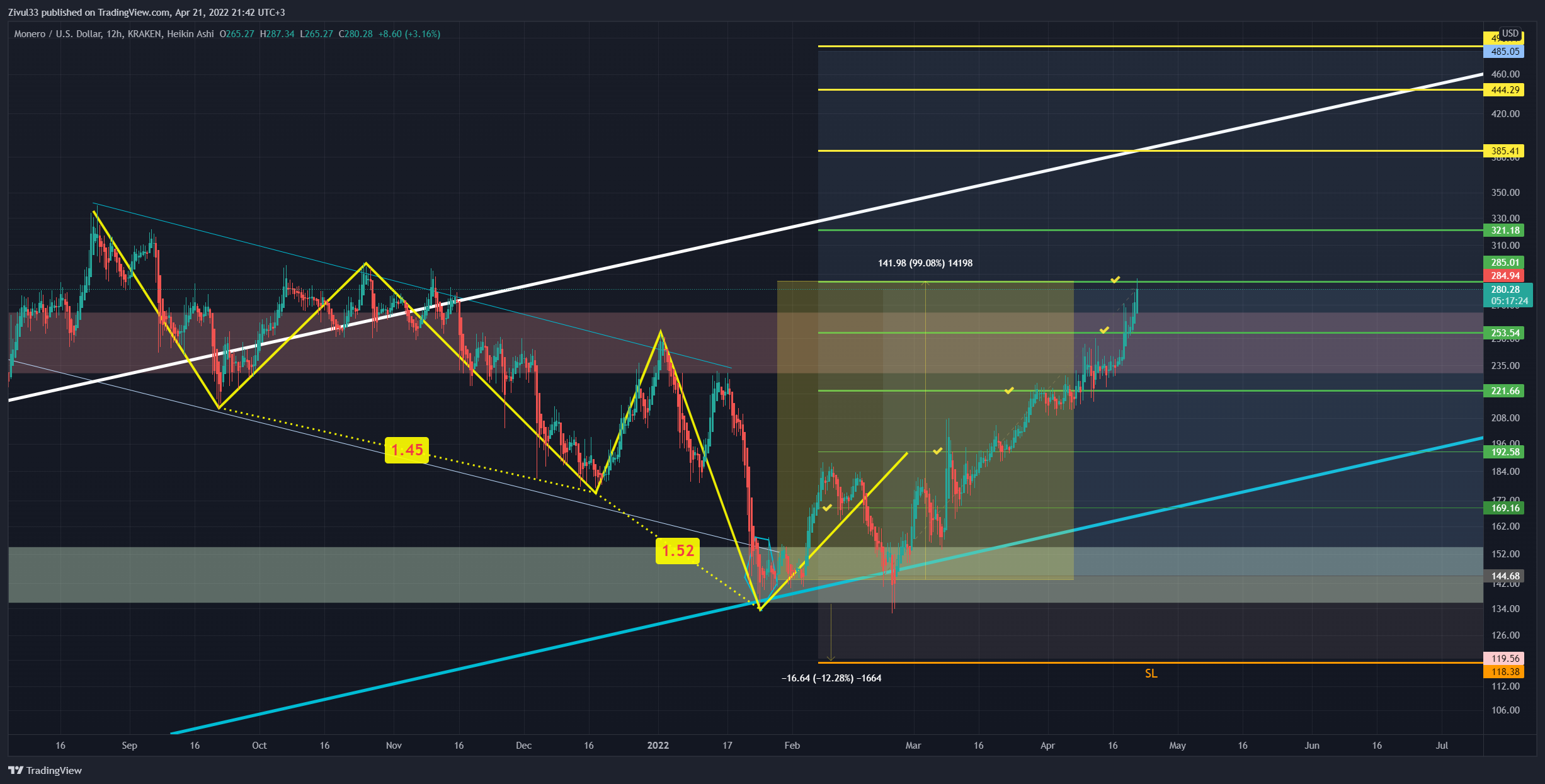 KRAKEN:XMRUSD Chart Image by Zivul33