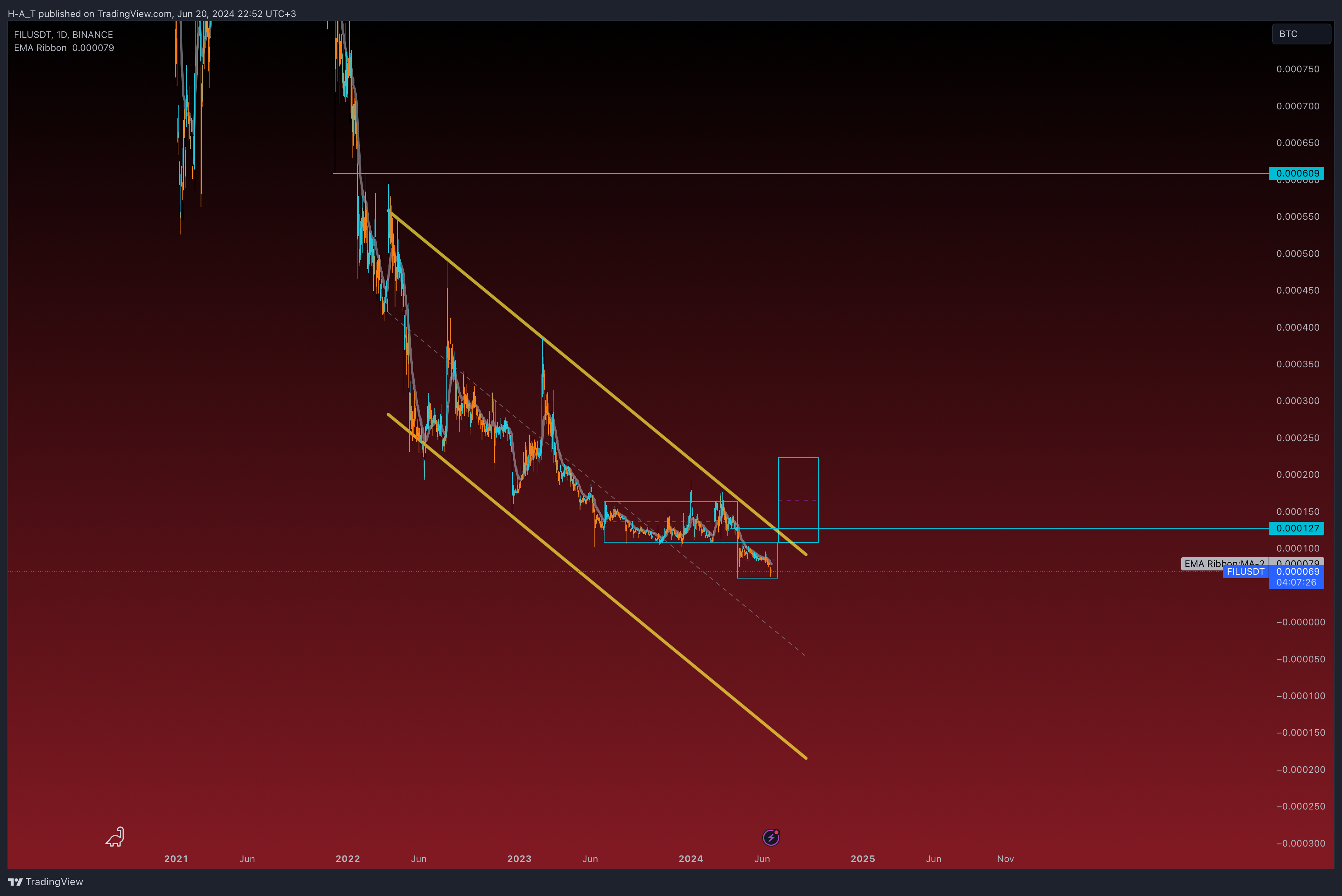 BINANCE:FILUSDT Chart Image by H-A_T