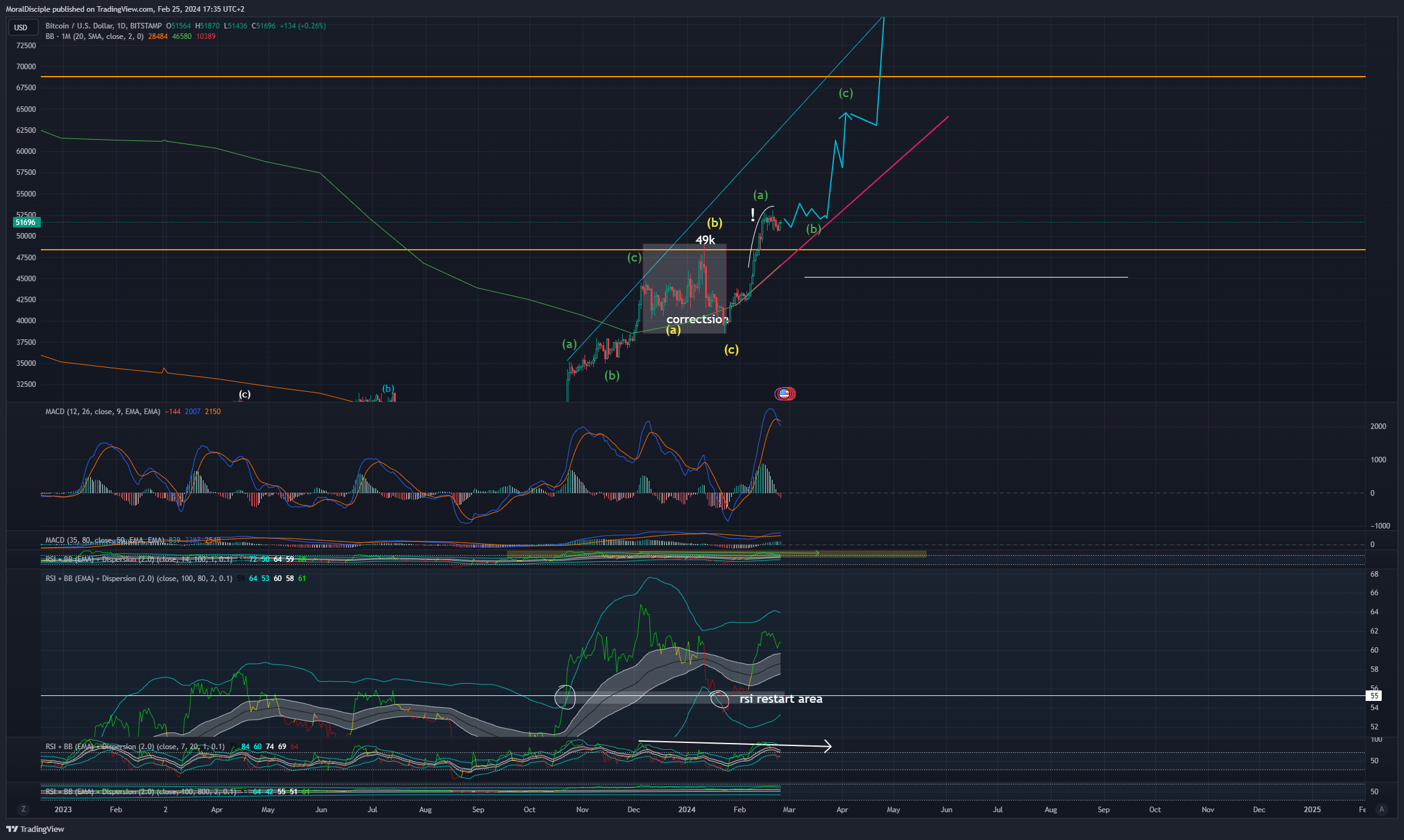 BITSTAMP:BTCUSD Chart Image by MoralDisciple