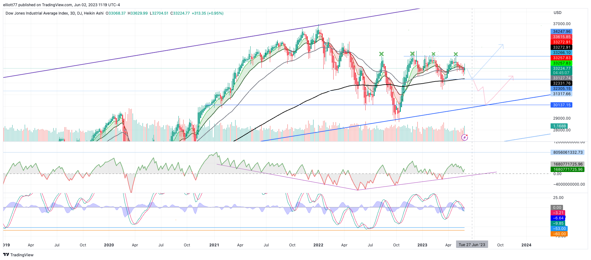 DJ:DJI Chart Image by elliott77