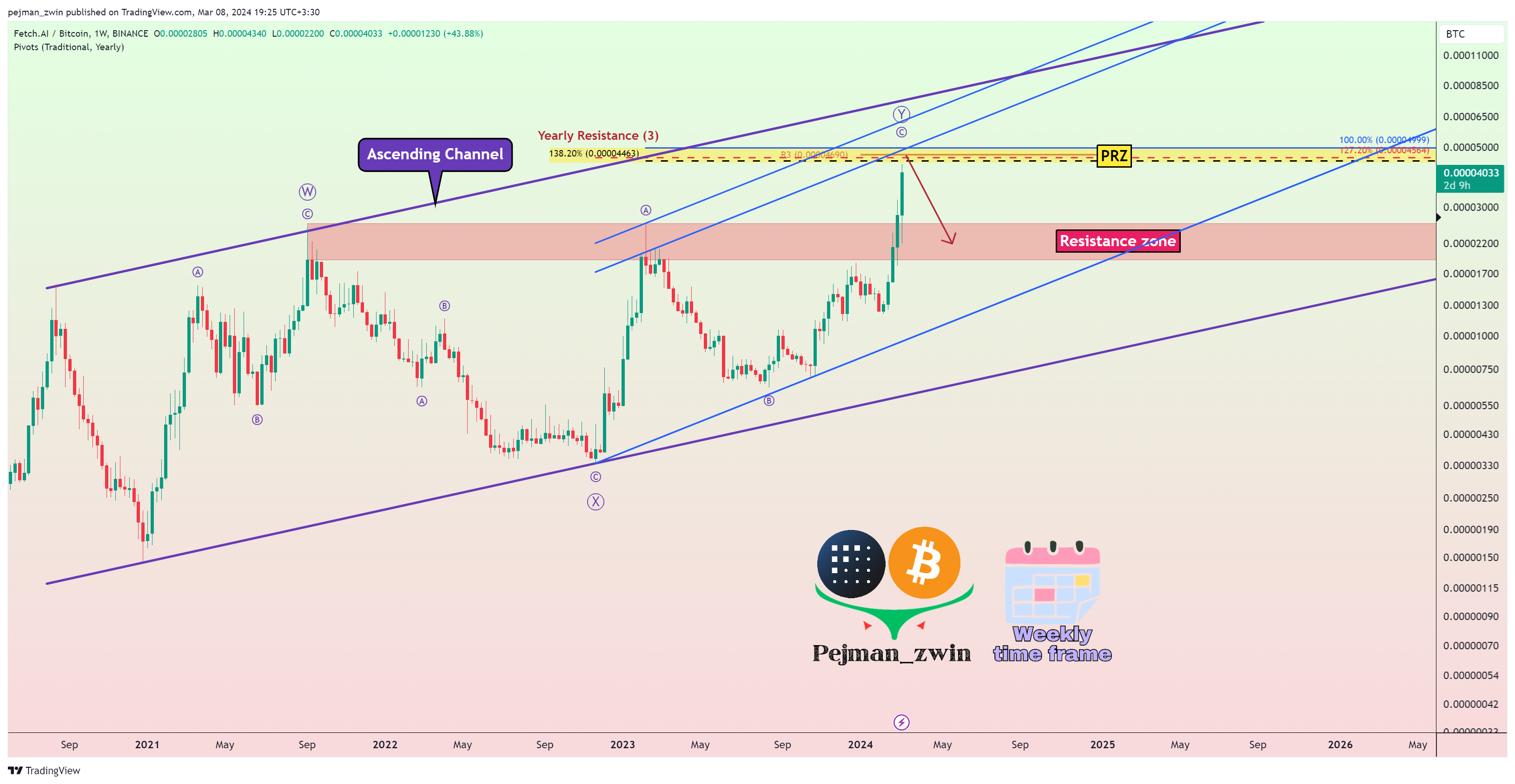 BINANCE:FETBTC Chart Image by pejman_zwin
