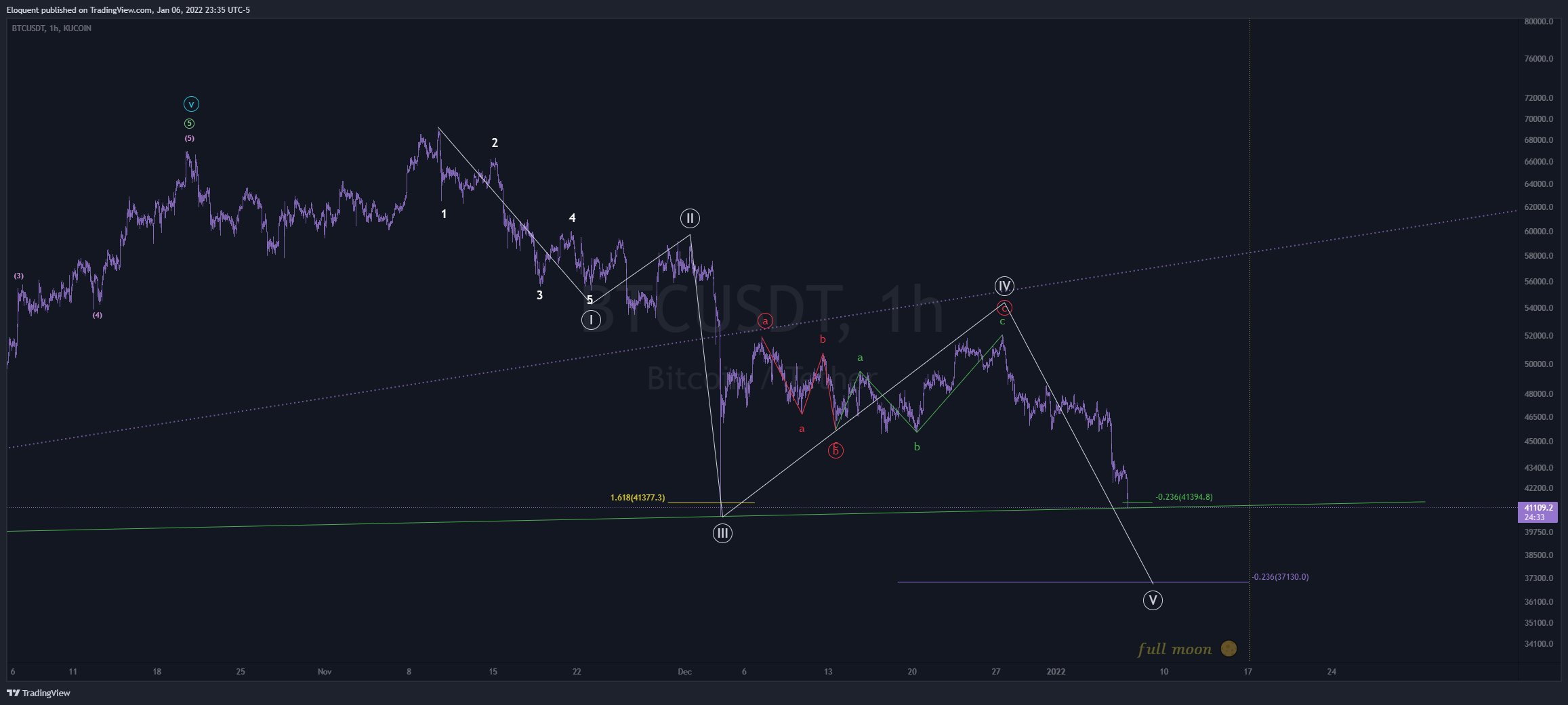 KUCOIN:BTCUSDT Chart Image by notoriousbids