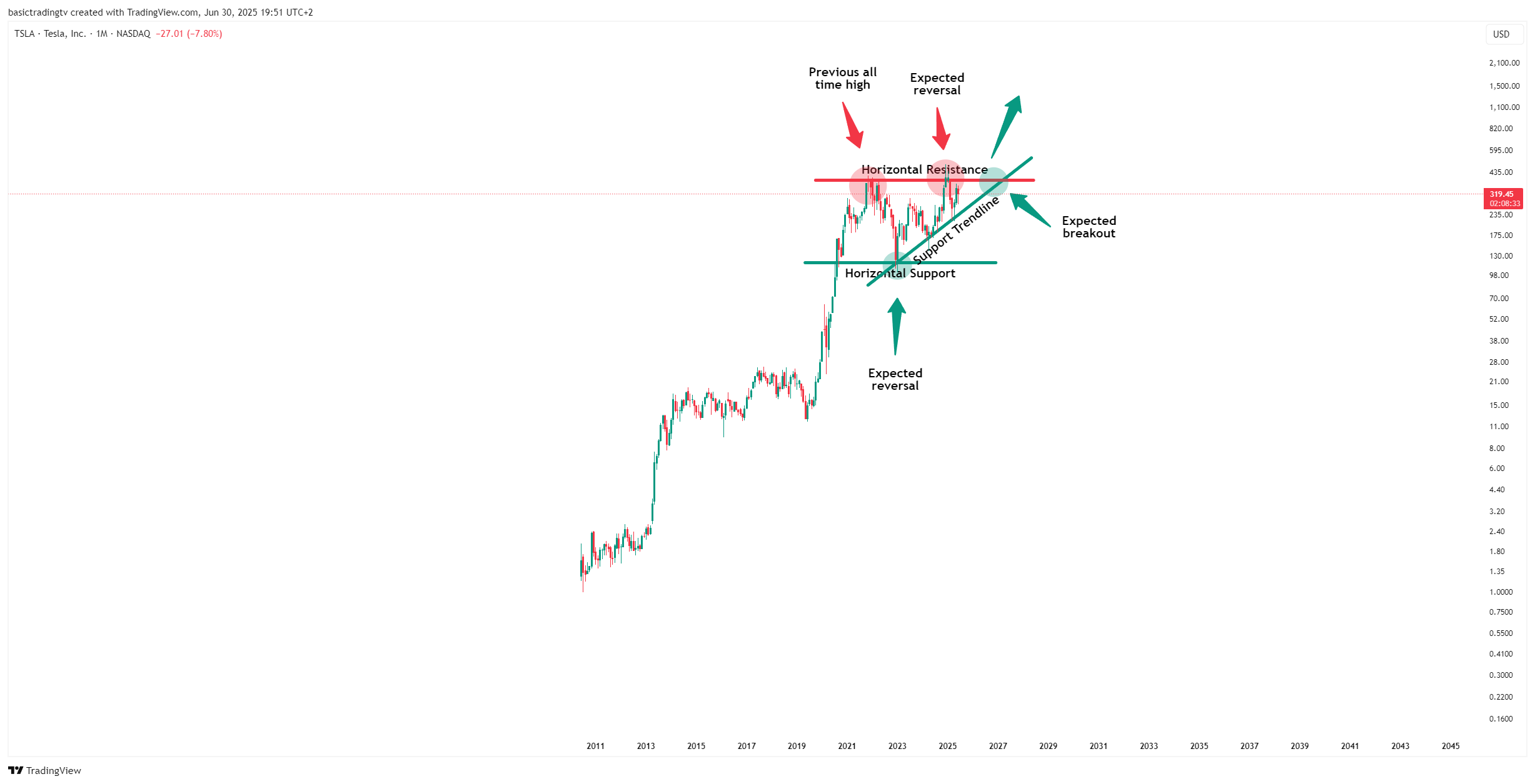 BATS:TSLA Chart Image by basictradingtv