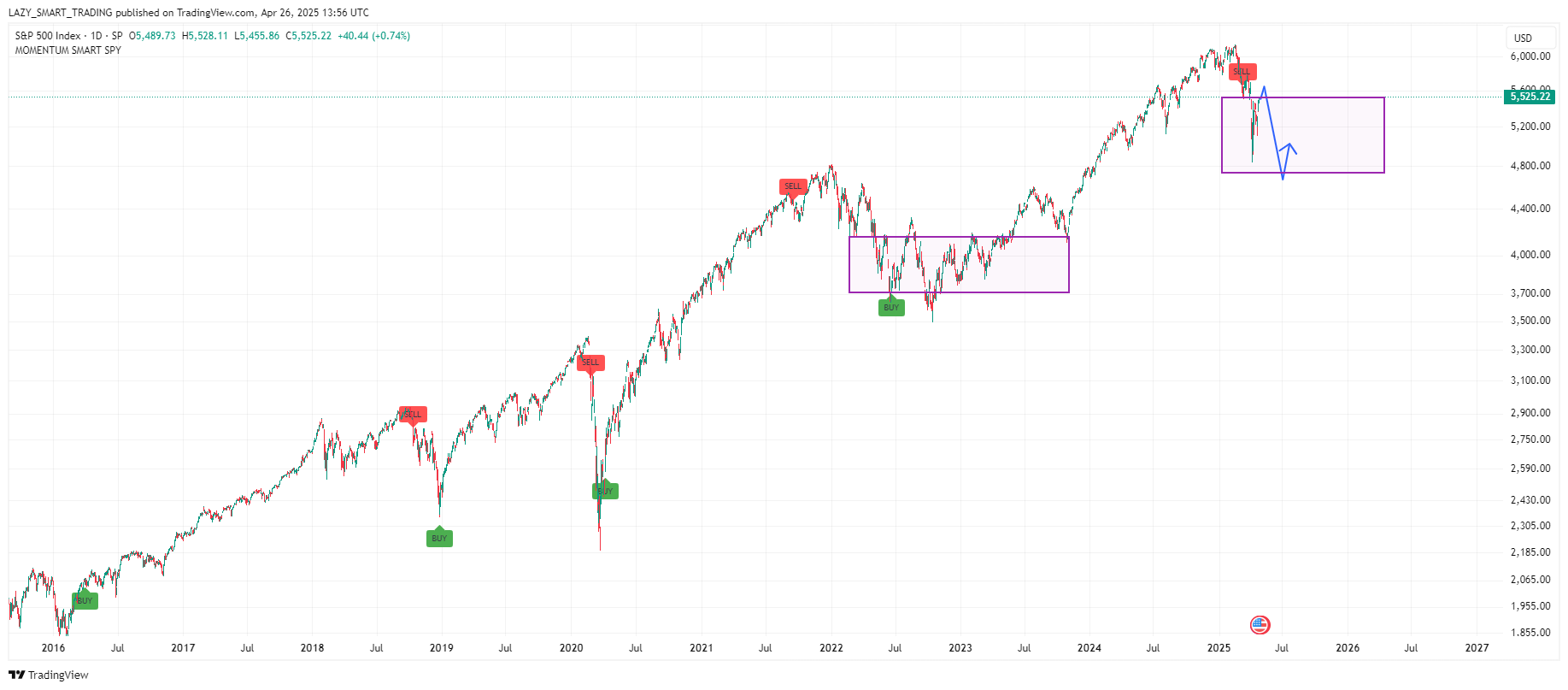 SP:SPX Chart Image by LAZY_SMART_TRADING