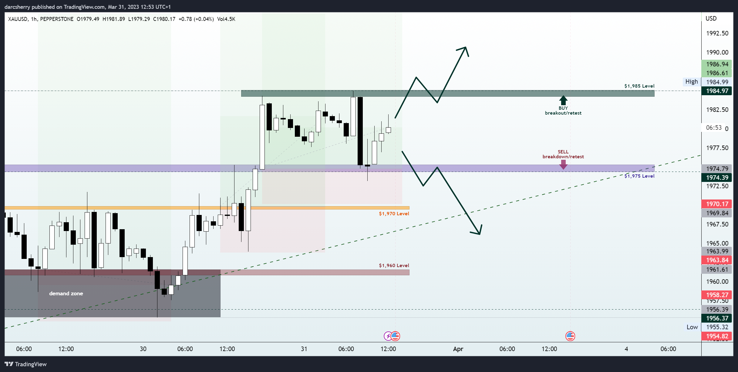 PEPPERSTONE:XAUUSD Chart Image by darcsherry