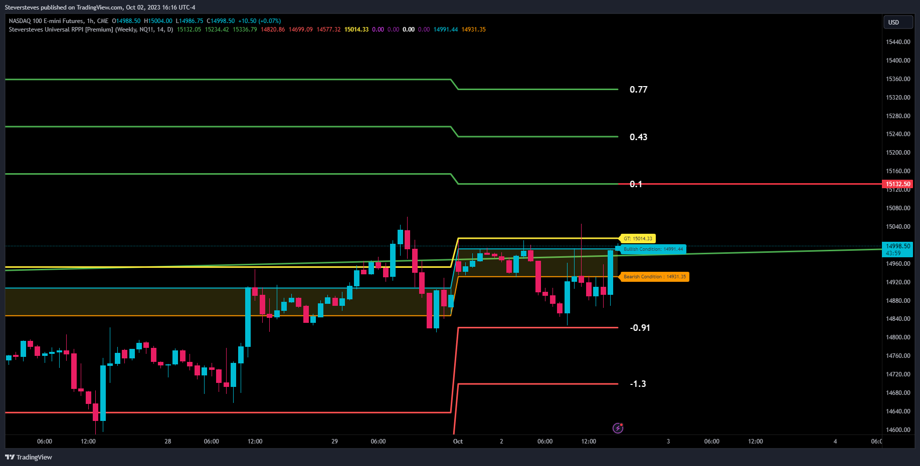 CME_MINI:NQ1! Chart Image by Steversteves