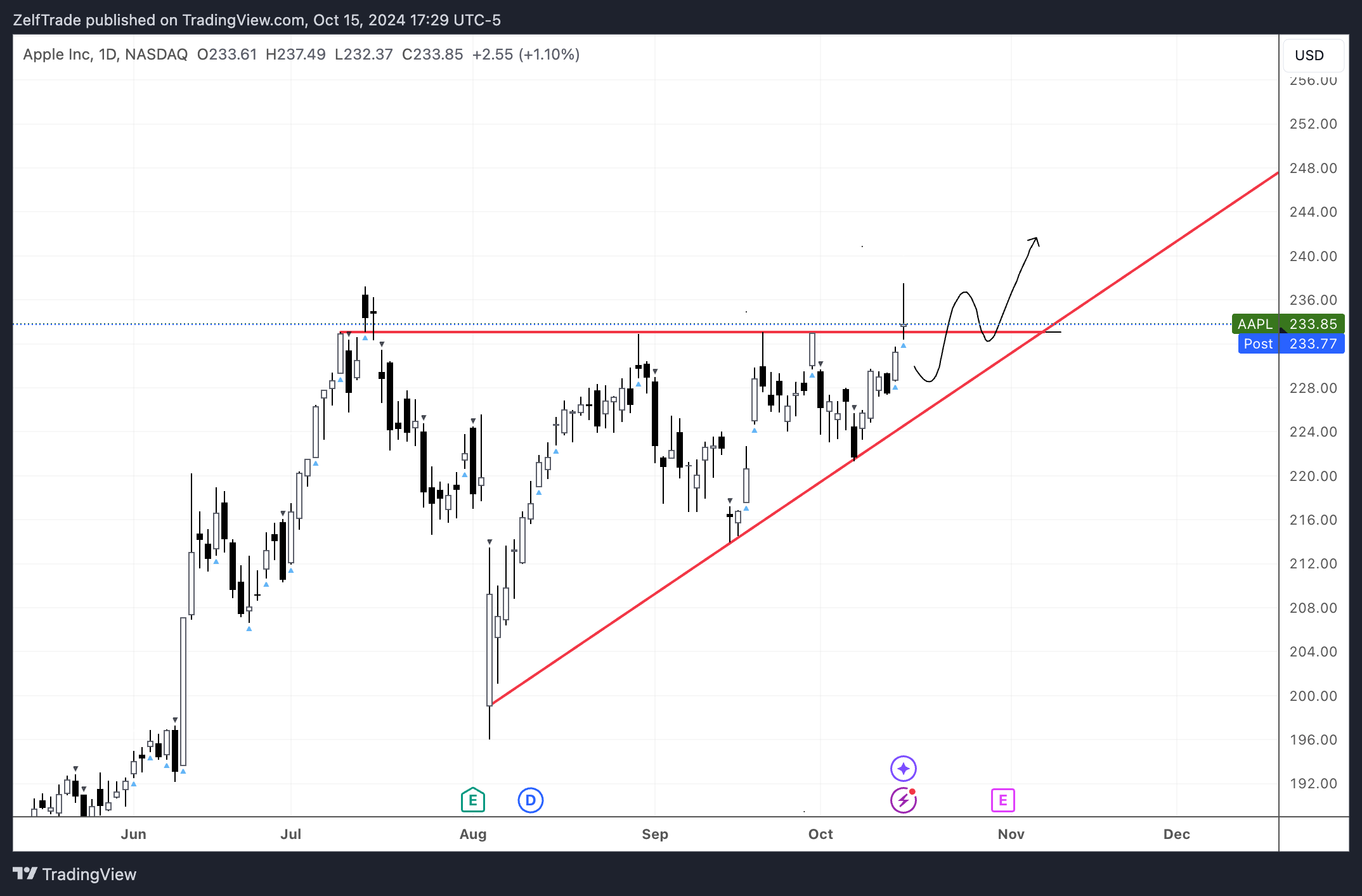 BATS:AAPL Chart Image by ZelfTrade