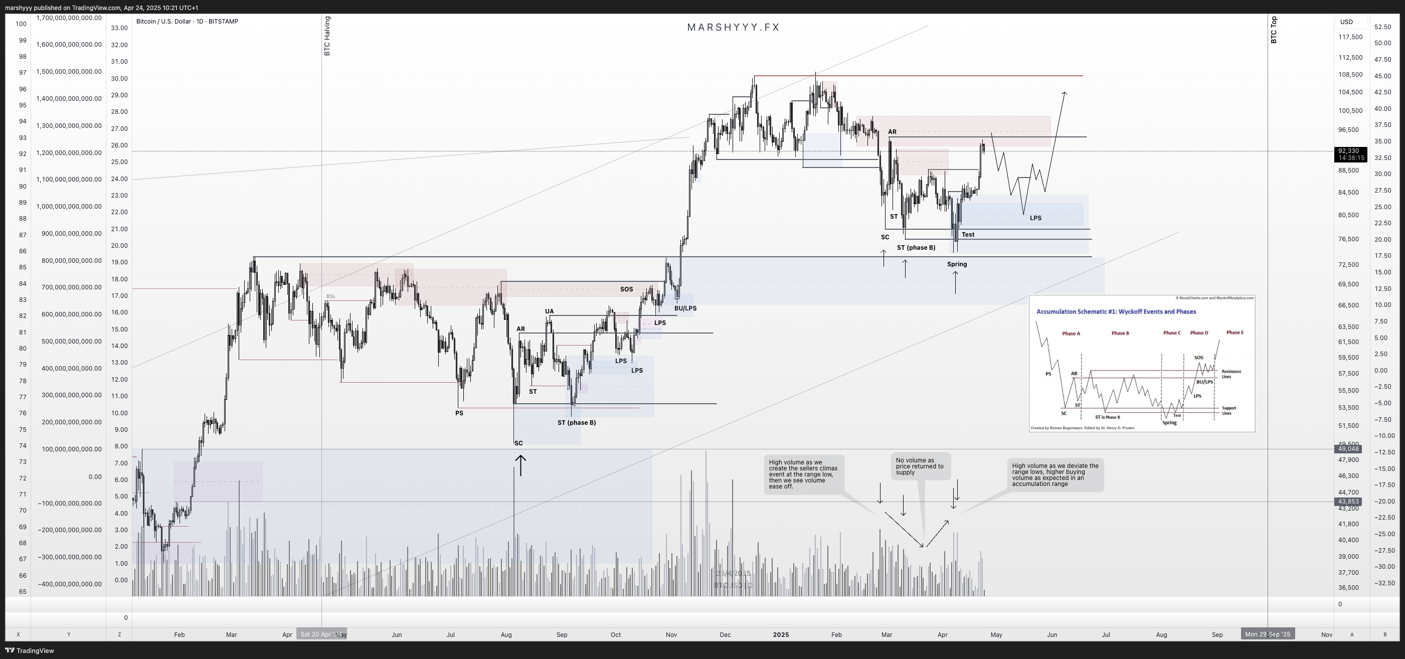 BITSTAMP:BTCUSD Chart Image by marshyyy