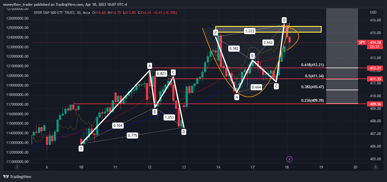 AMEX:SPY Chart Image by moneyflow_trader