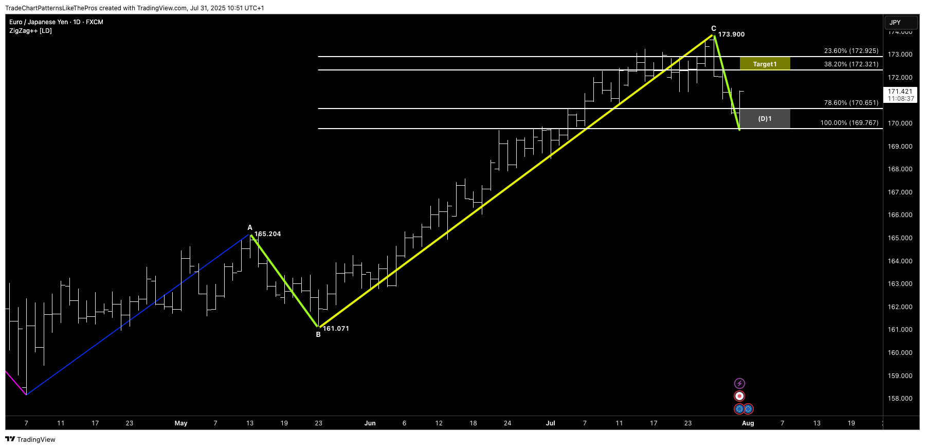 FX:EURJPY Chart Image by TradeChartPatternsLikeThePros