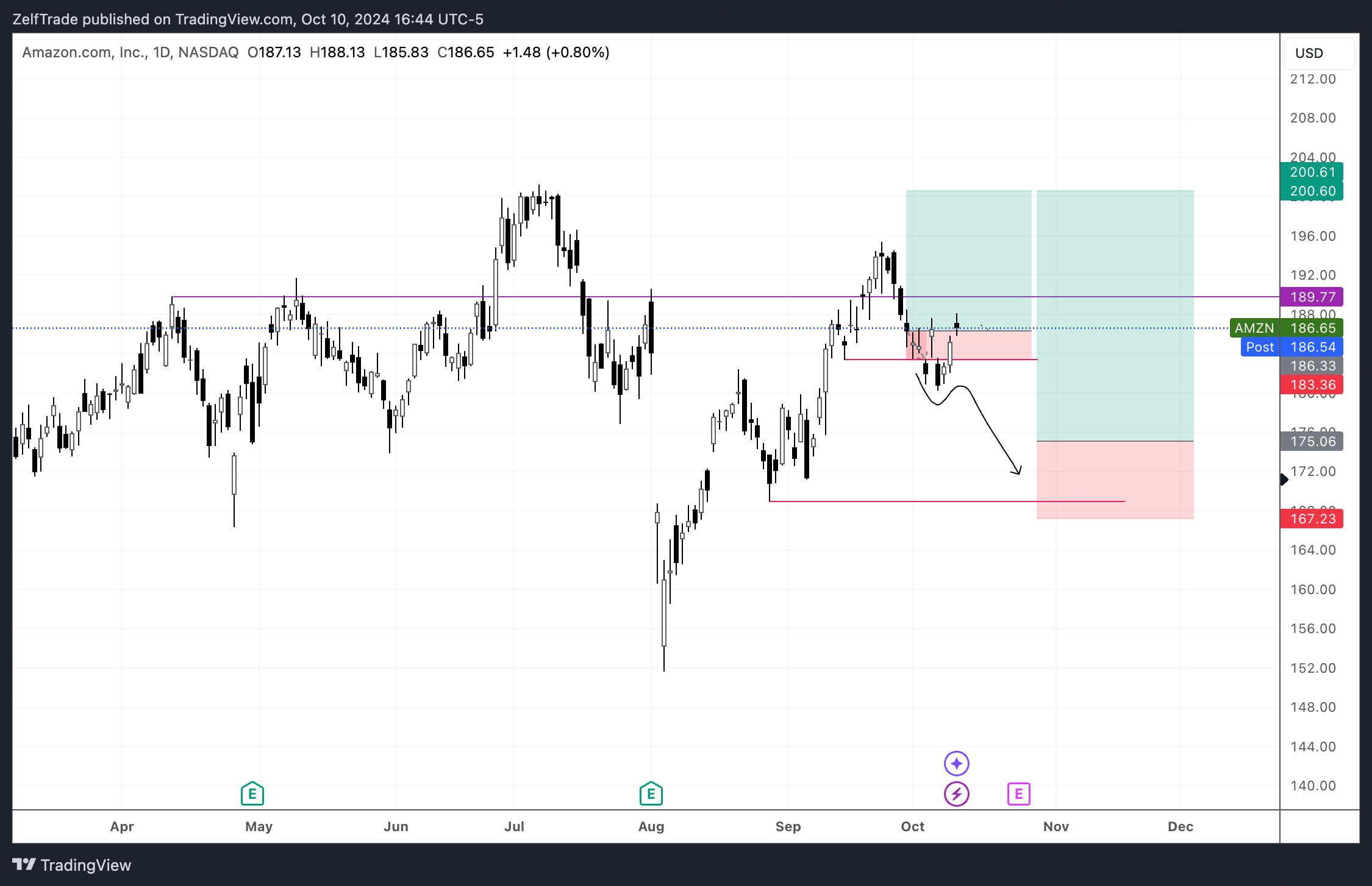 BATS:AMZN Chart Image by ZelfTrade