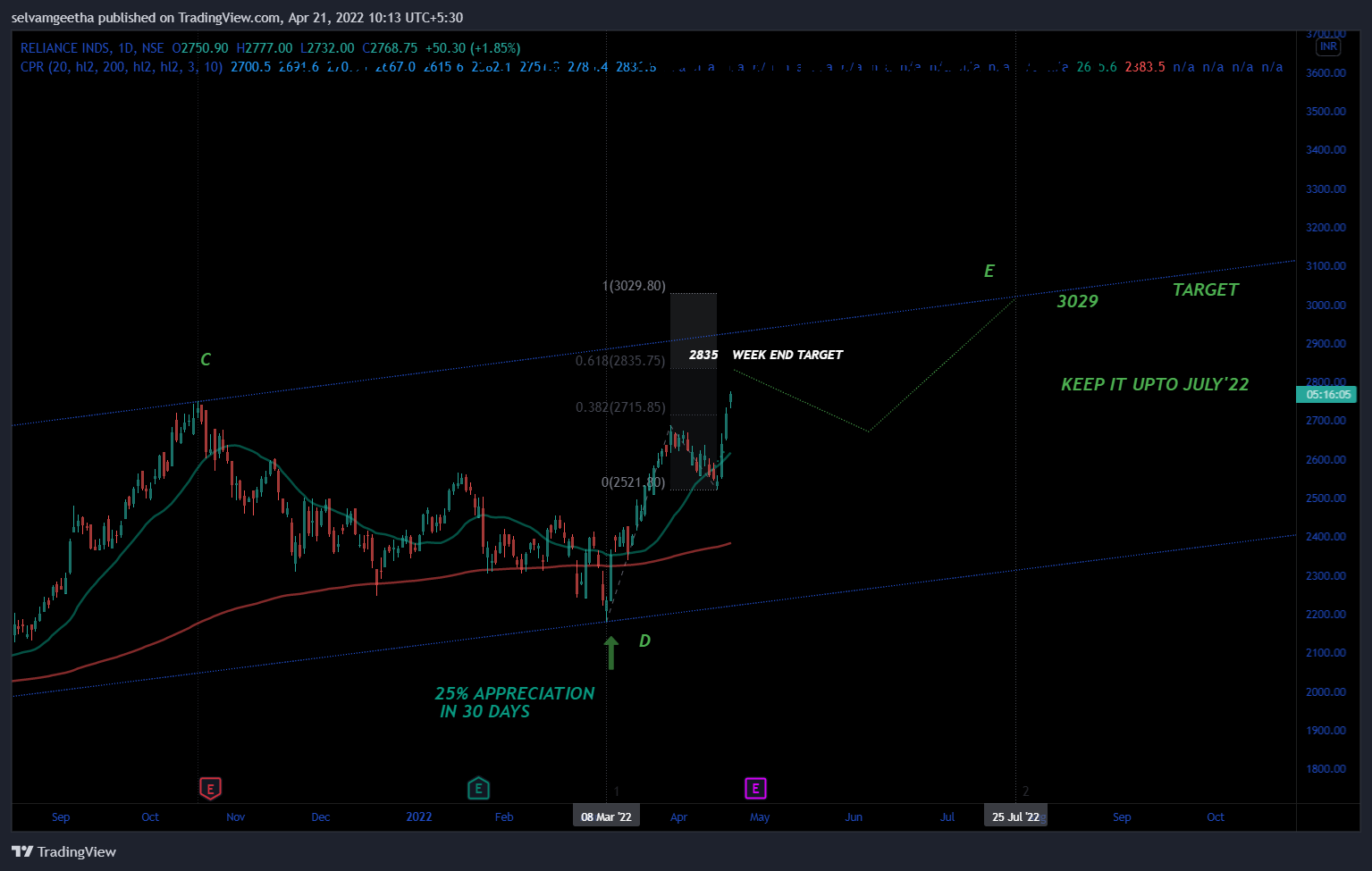 NSE:RELIANCE Chart Image by selvamB