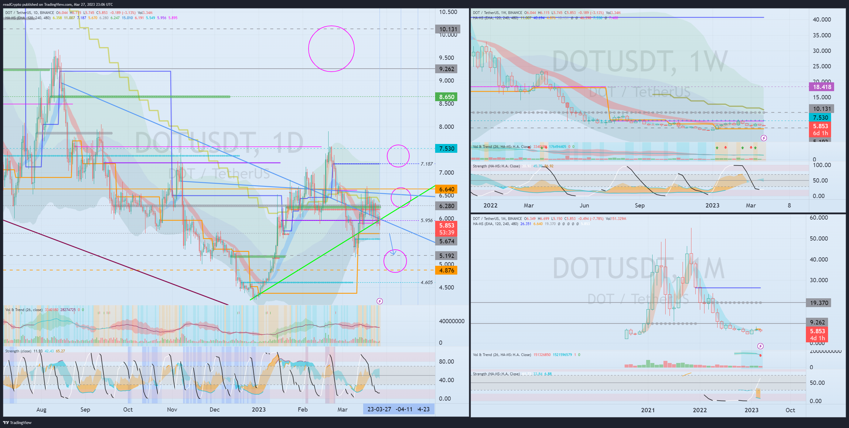 BINANCE:DOTUSDT Chart Image by readCrypto