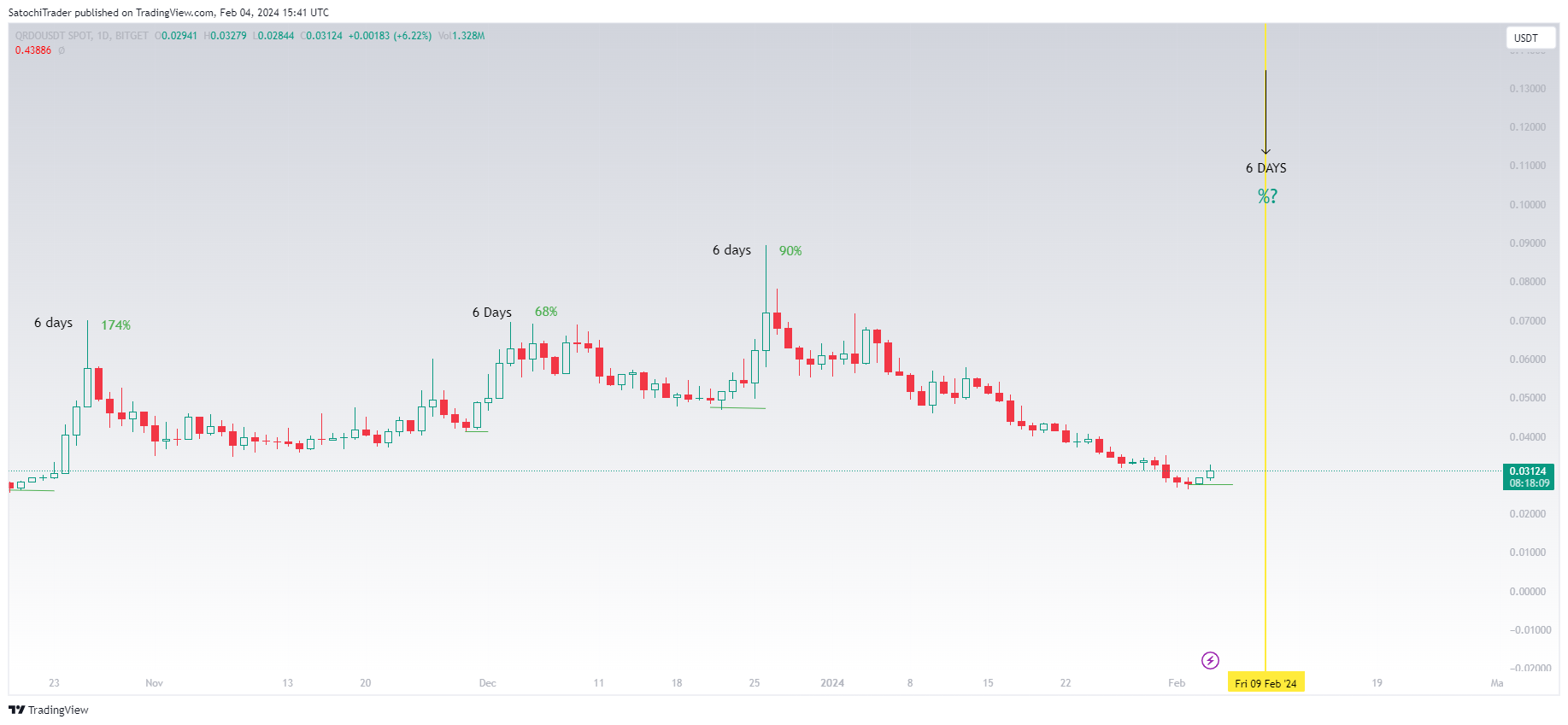BITGET:QRDOUSDT Chart Image by SatochiTrader