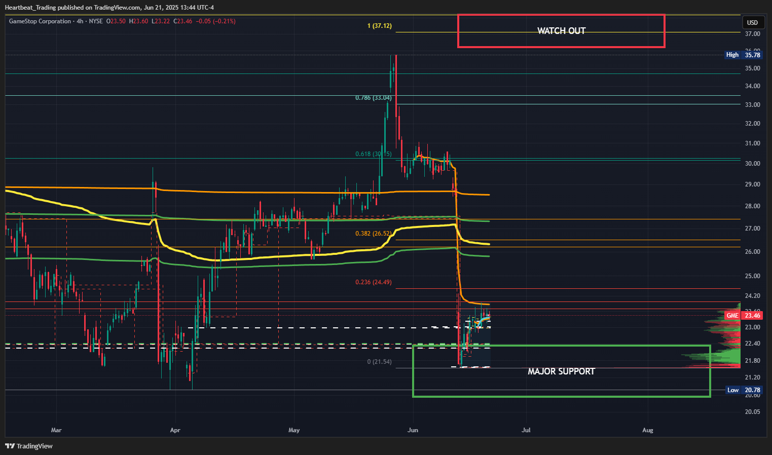 BATS:GME Chart Image by Heartbeat_Trading