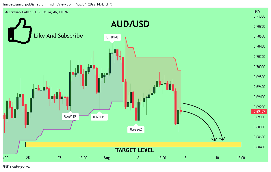 FX:AUDUSD Chart Image by AnabelSignals