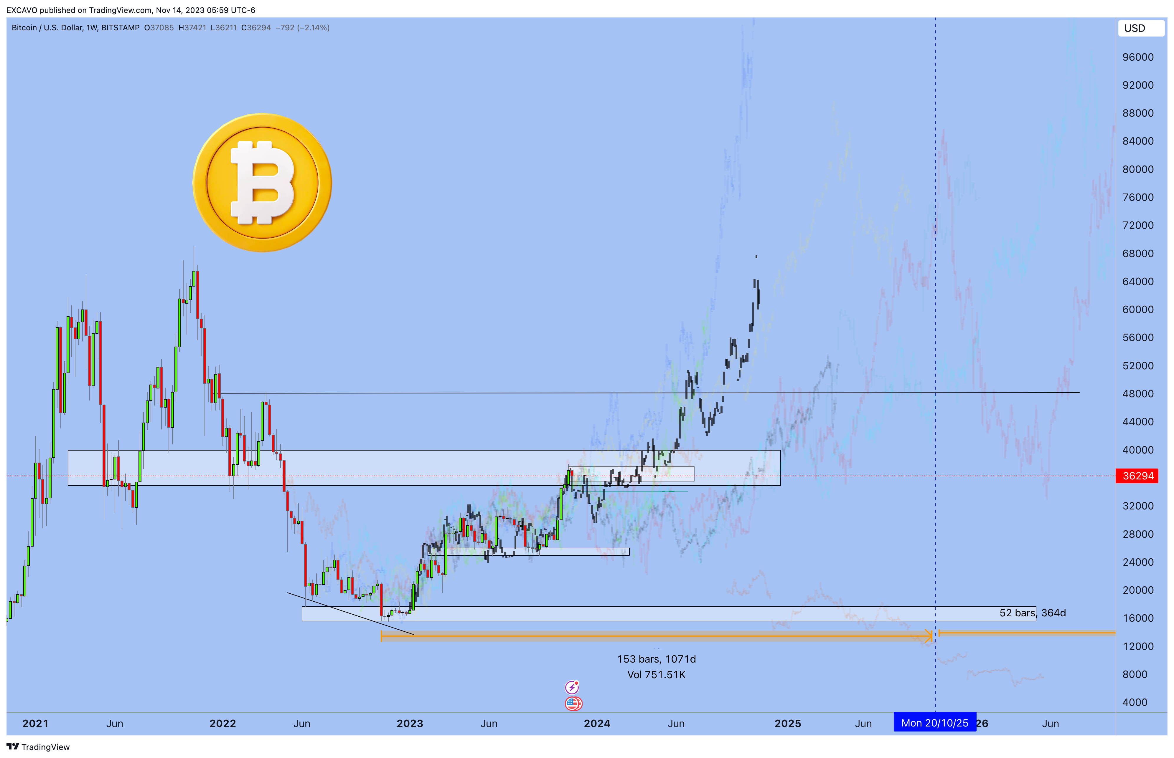 BITSTAMP:BTCUSD Chart Image by EXCAVO