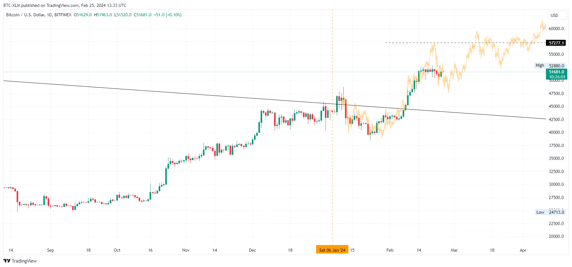 BITFINEX:BTCUSD Chart Image by BTC-XLM