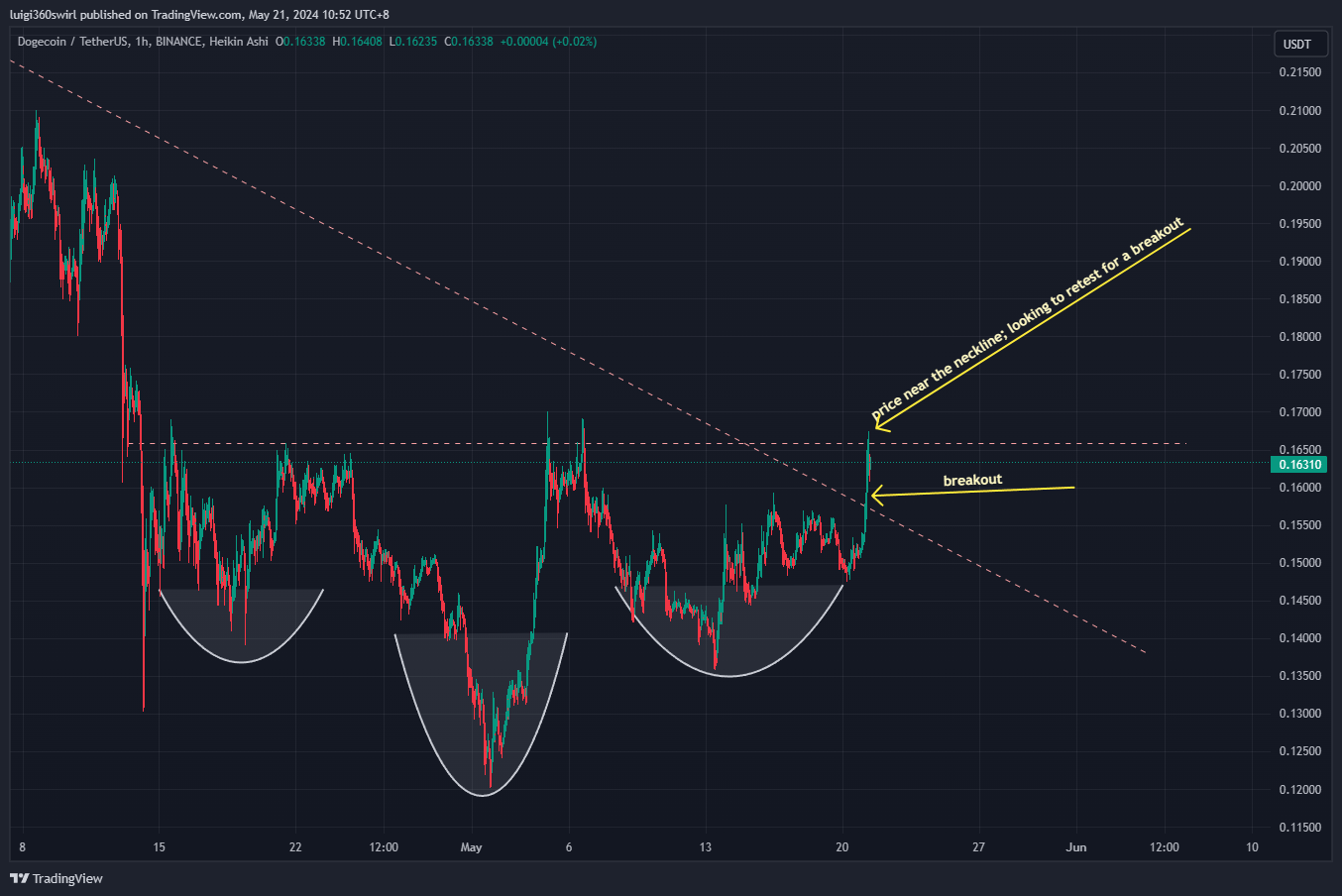 BINANCE:DOGEUSDT Chart Image by Habadoo