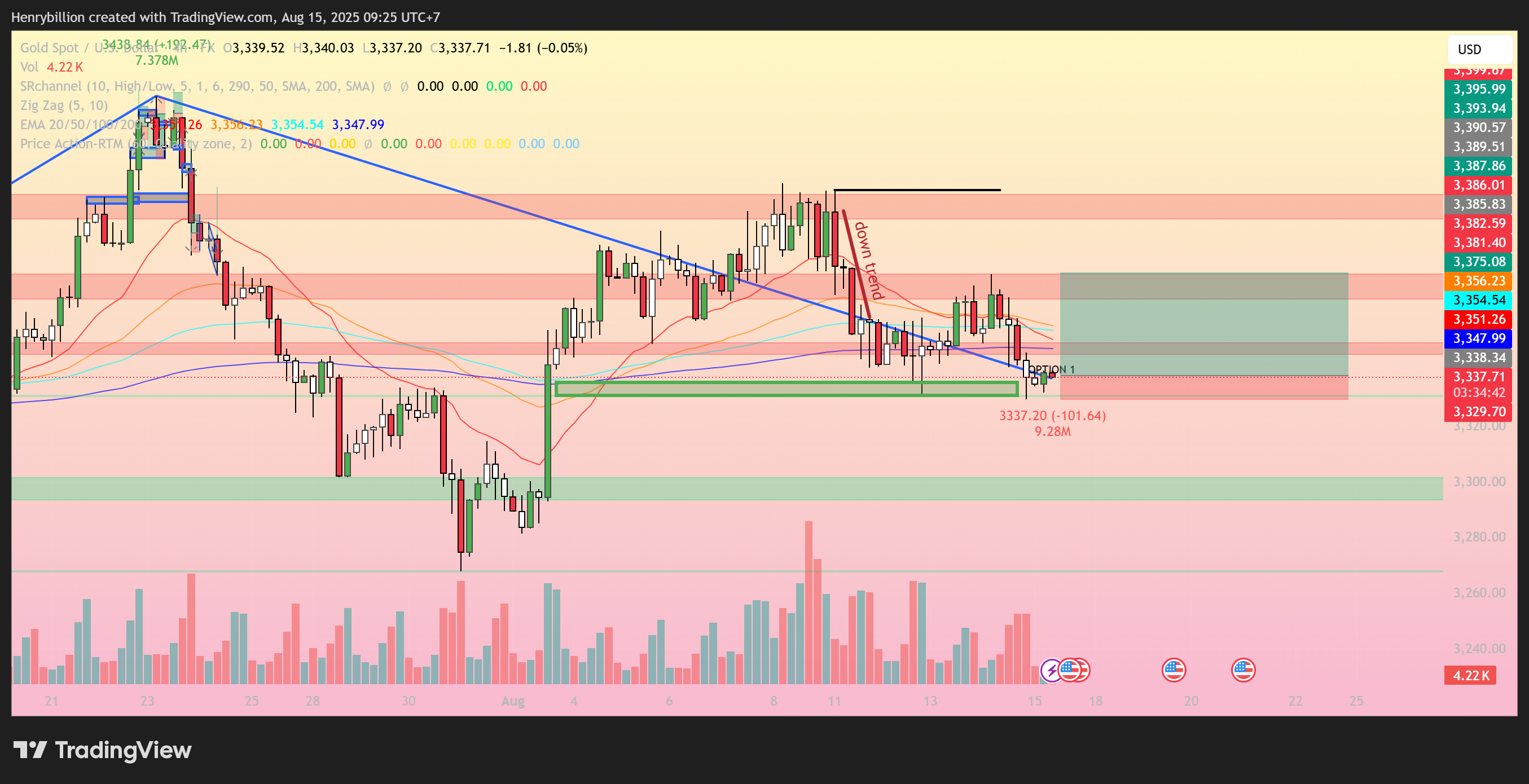 FX:XAUUSD Chart Image by Henrybillion