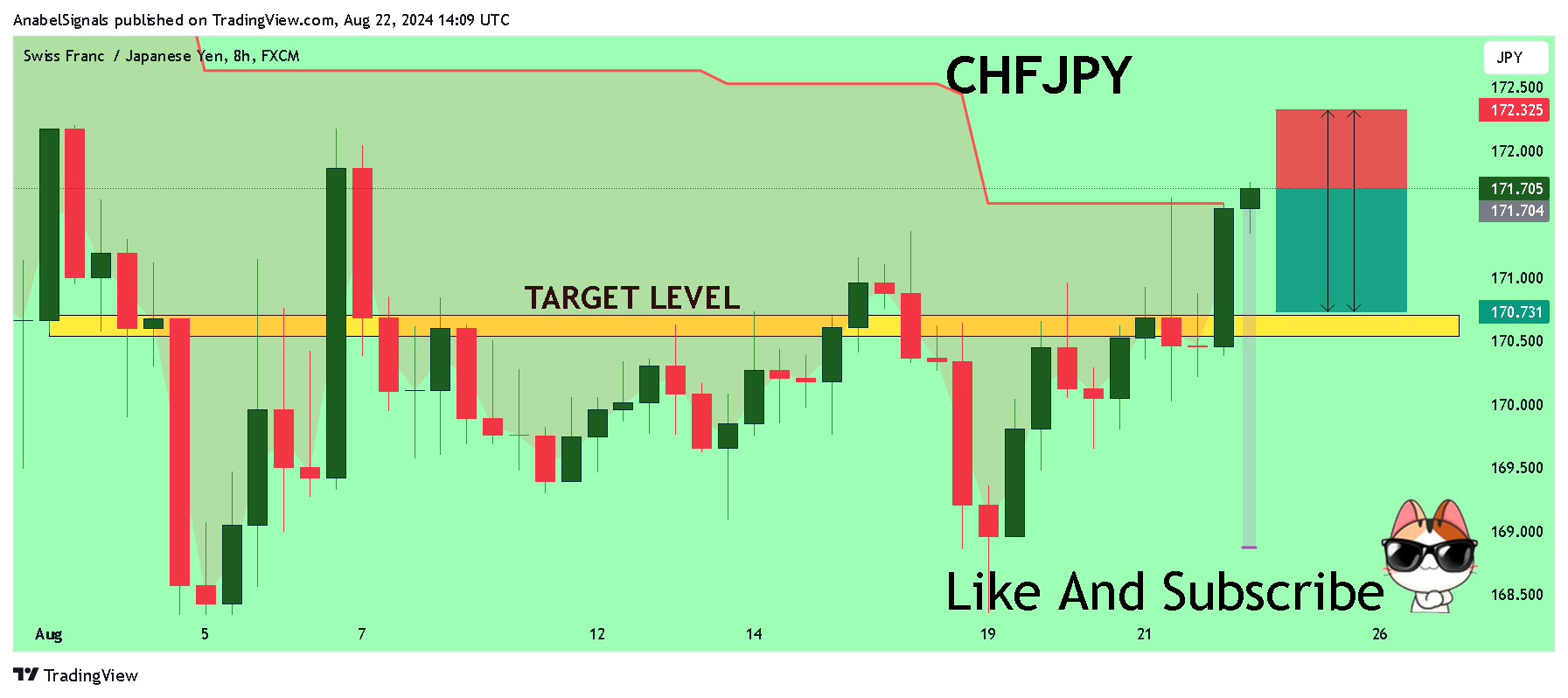 FX:CHFJPY Chart Image by AnabelSignals