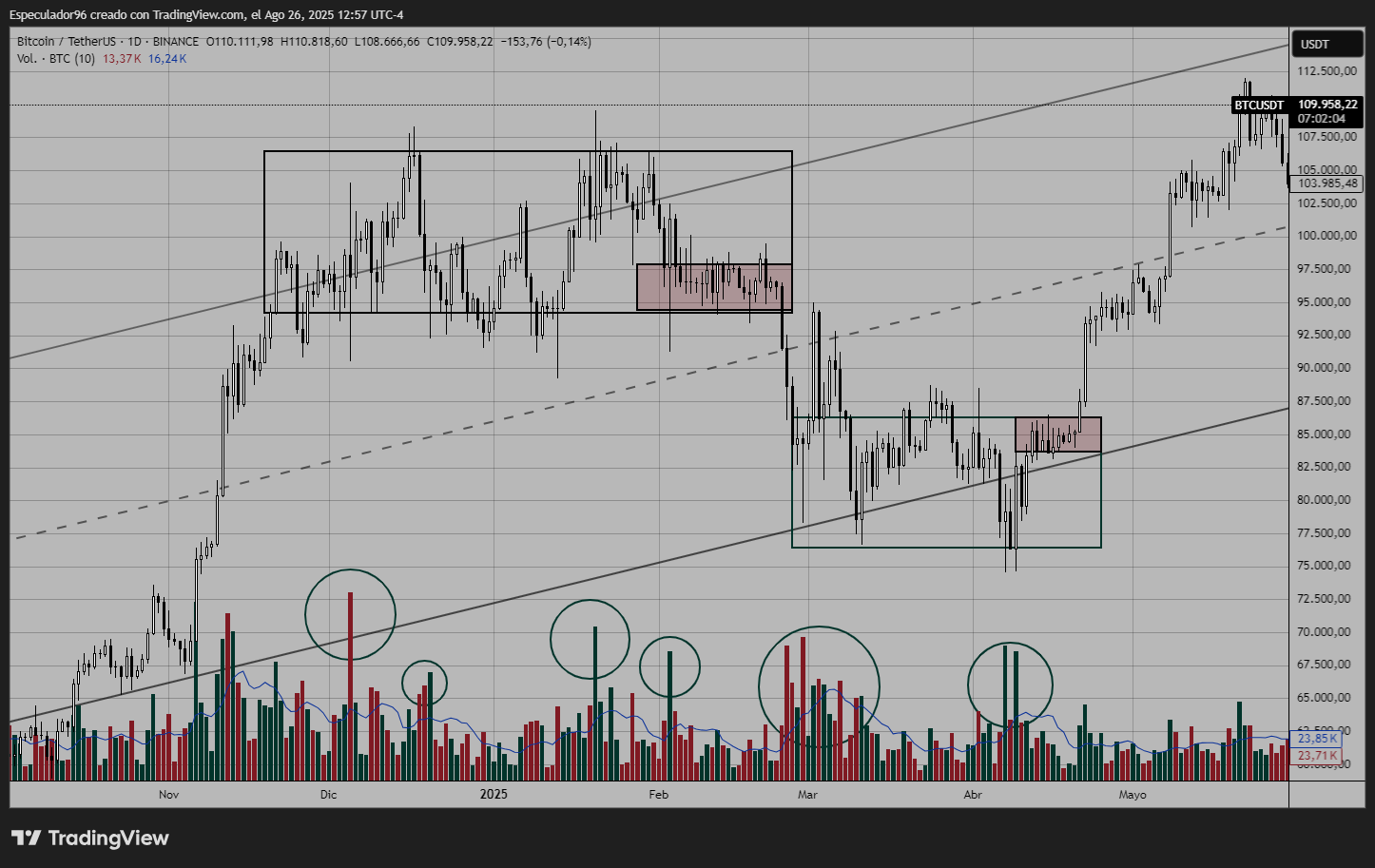 BINANCE:BTCUSDT Chart Image by Especulador96