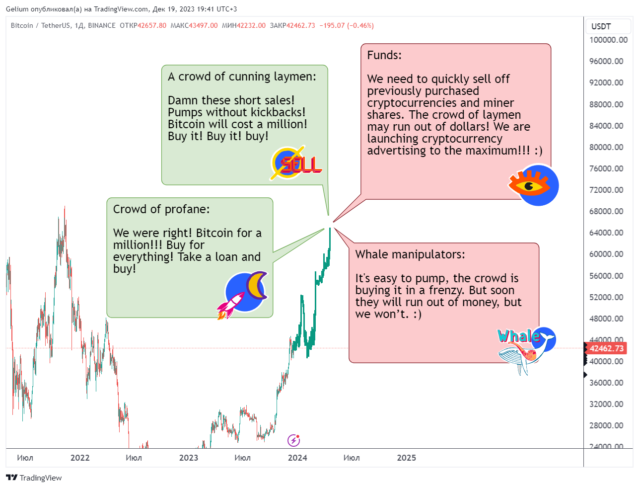 BINANCE:BTCUSDT Chart Image by Gelium