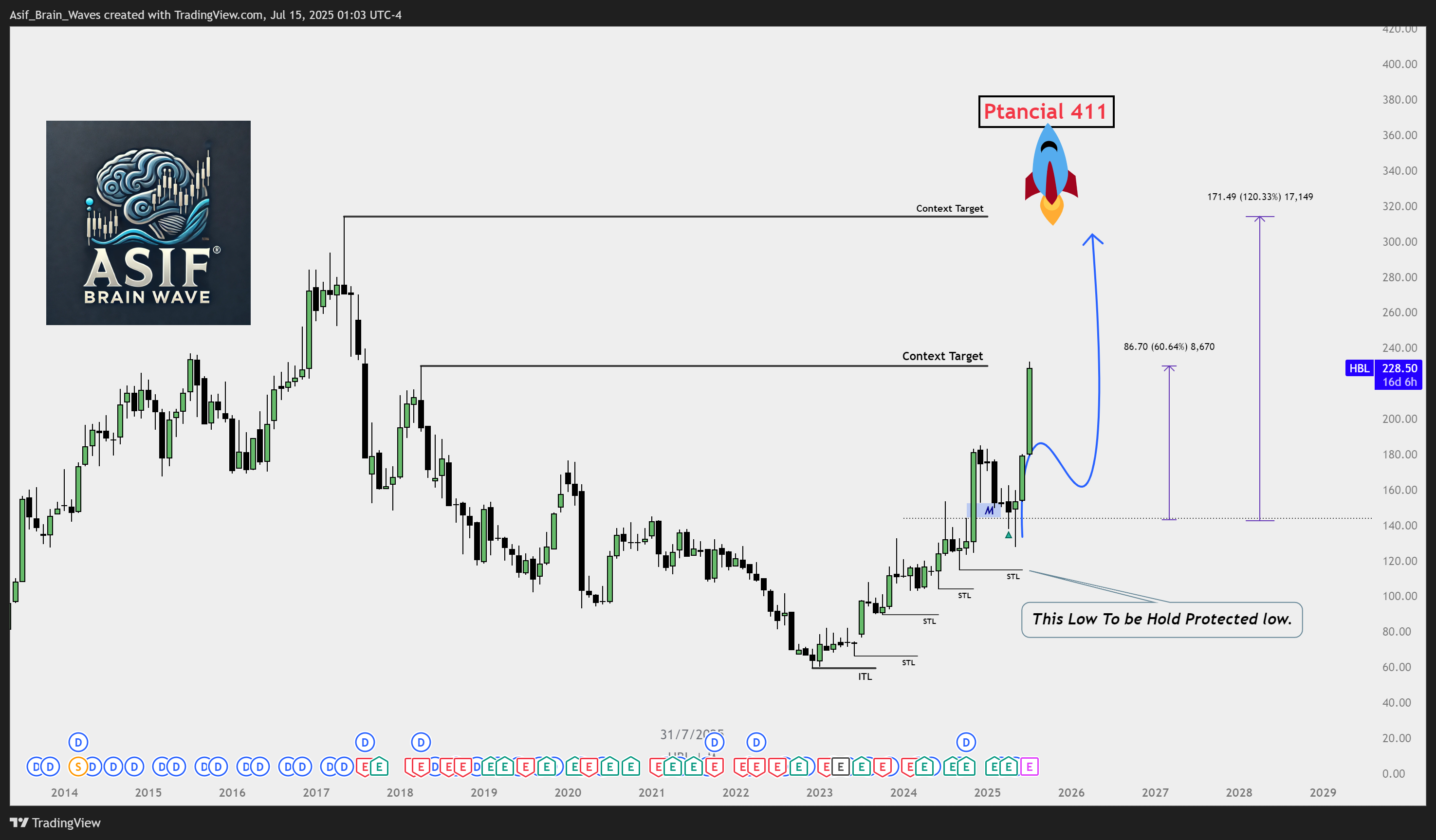 PSX_DLY:HBL Chart Image by Asif_Brain_Waves