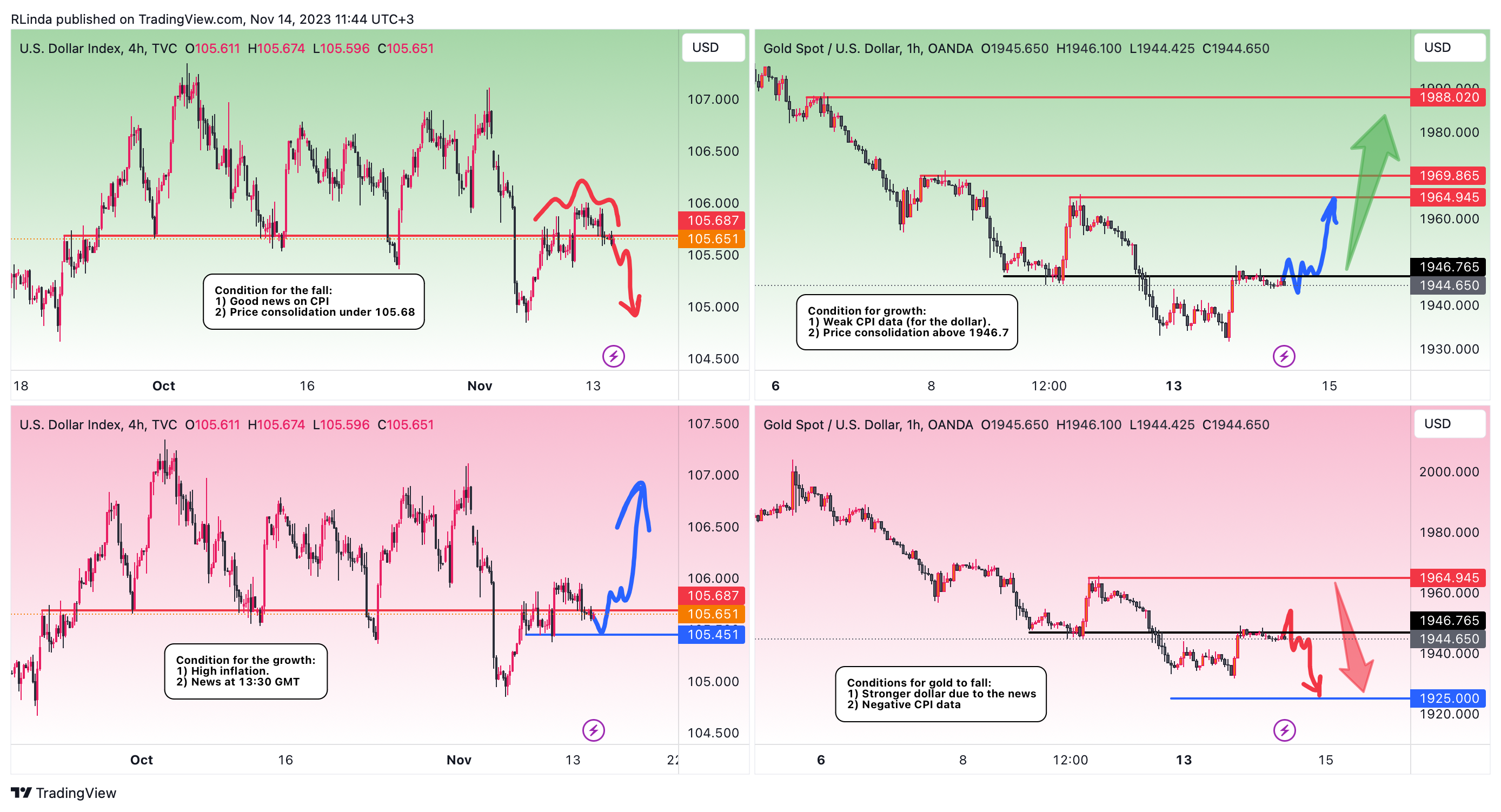 OANDA:XAUUSD Chart Image by RLinda