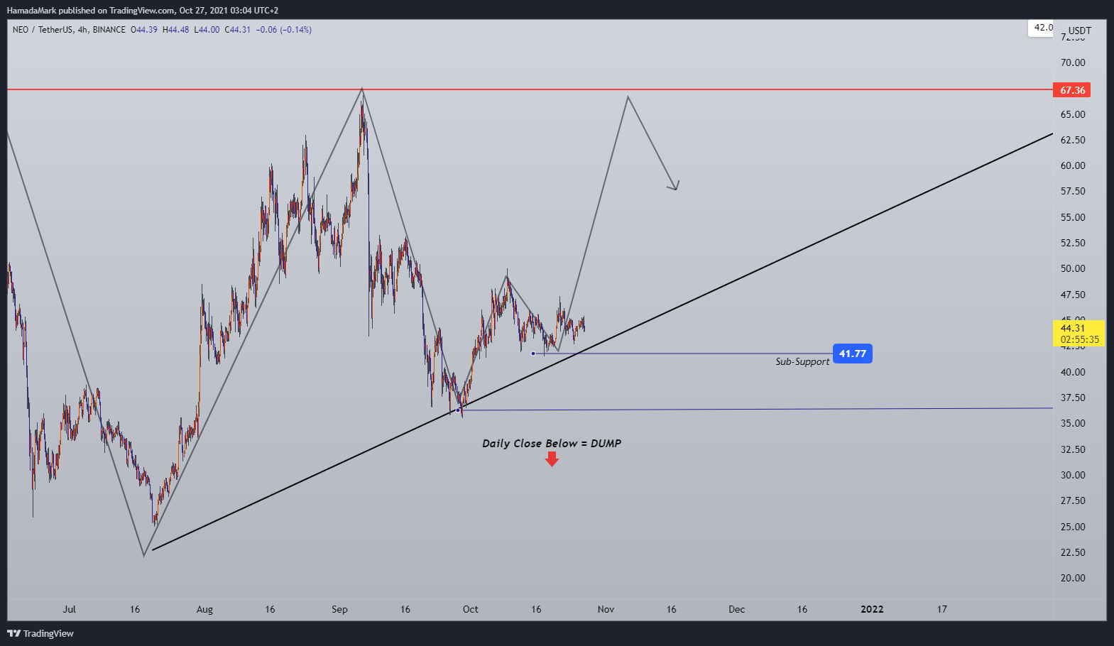 BINANCE:NEOUSDT Chart Image by HamadaMark