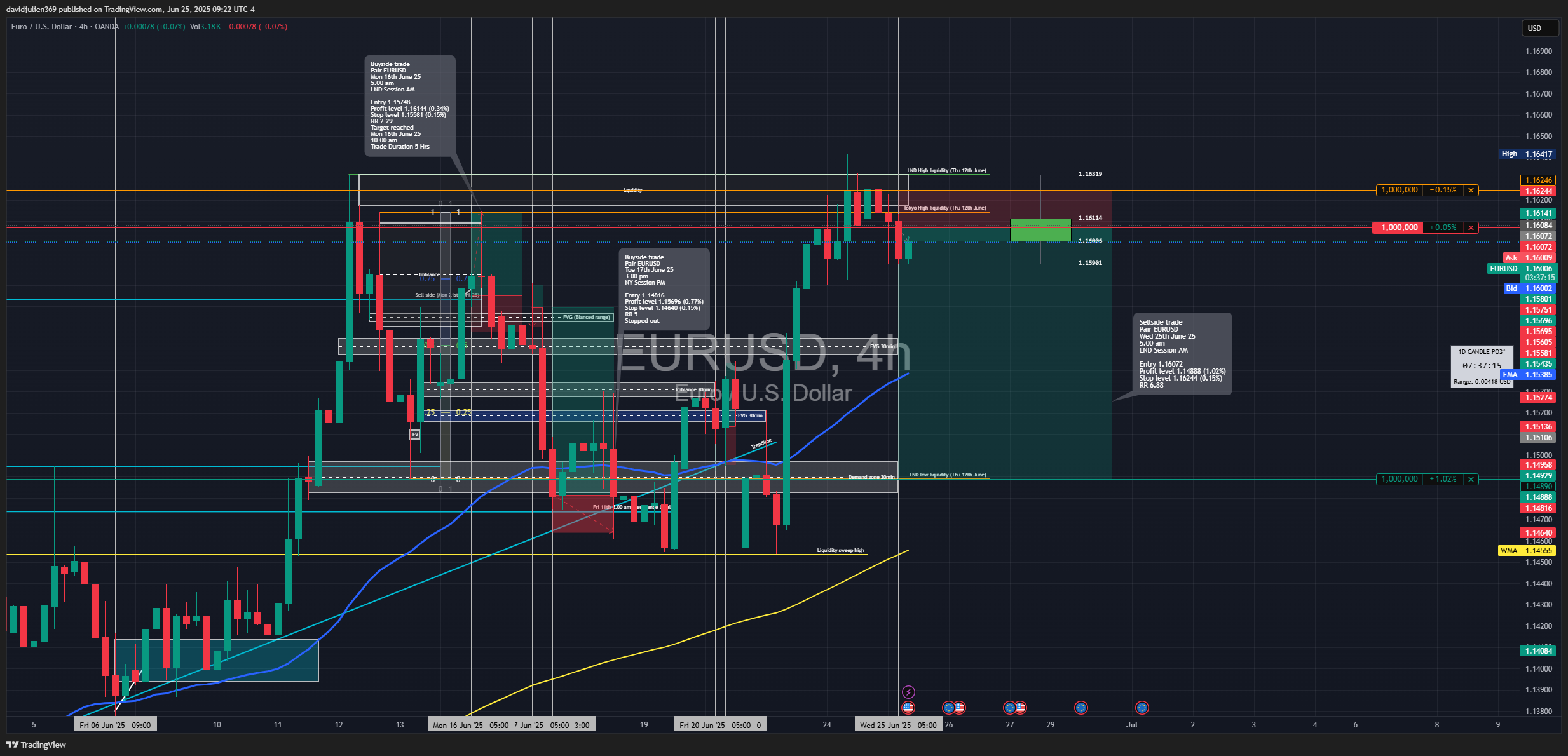 OANDA:EURUSD Chart Image by davidjulien369