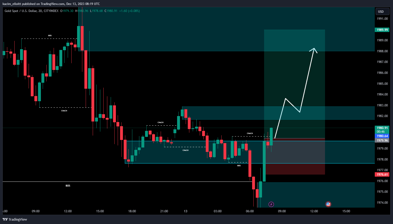 CITYINDEX:XAUUSD Chart Image by kacim_elloitt