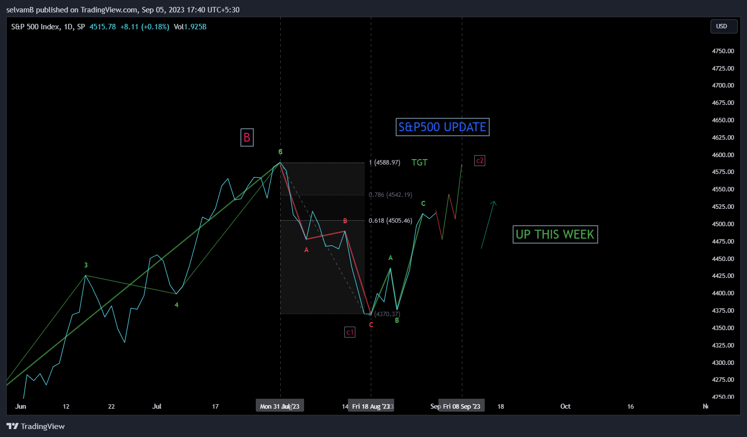 SP:SPX Chart Image by selvamB