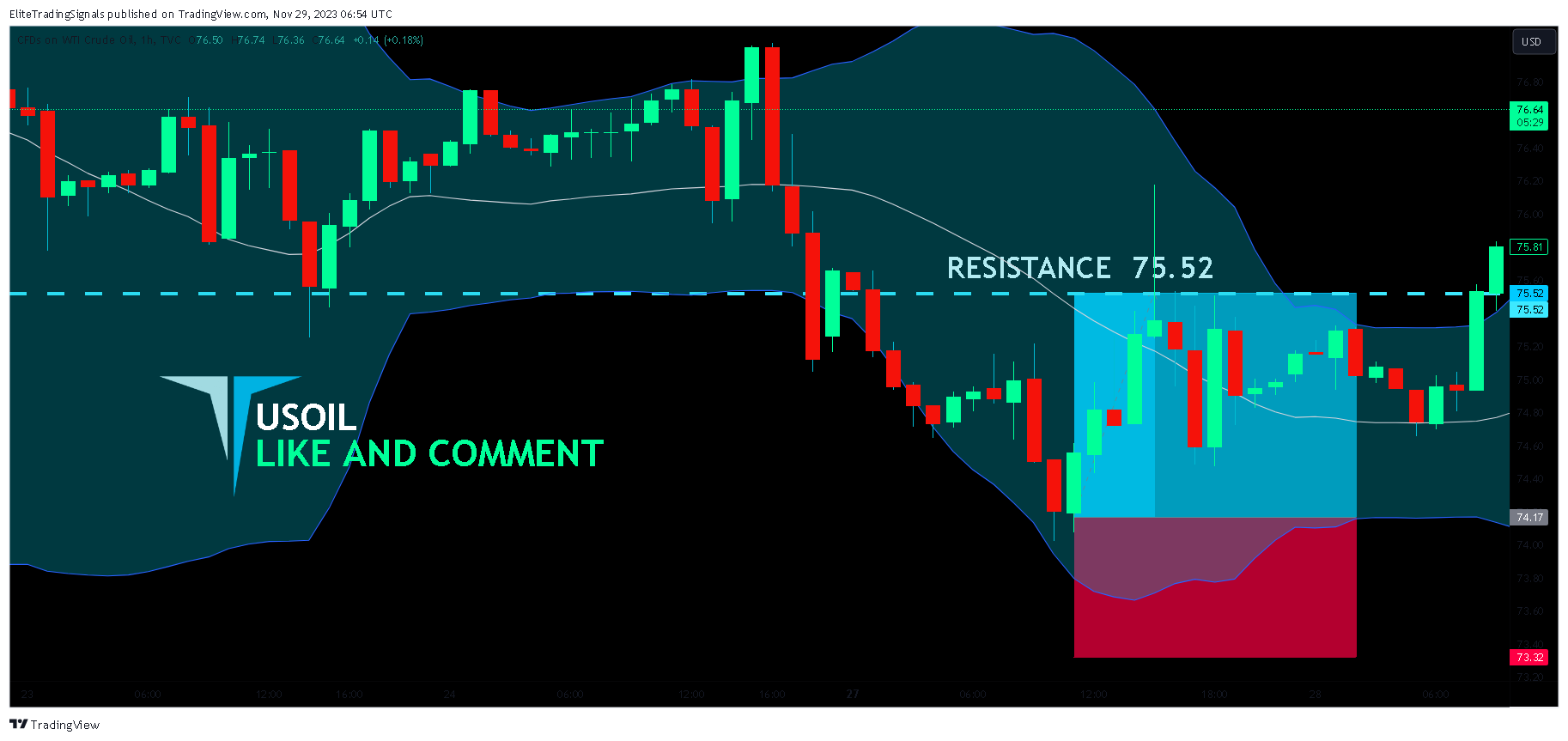 TVC:USOIL Chart Image by EliteTradingSignals