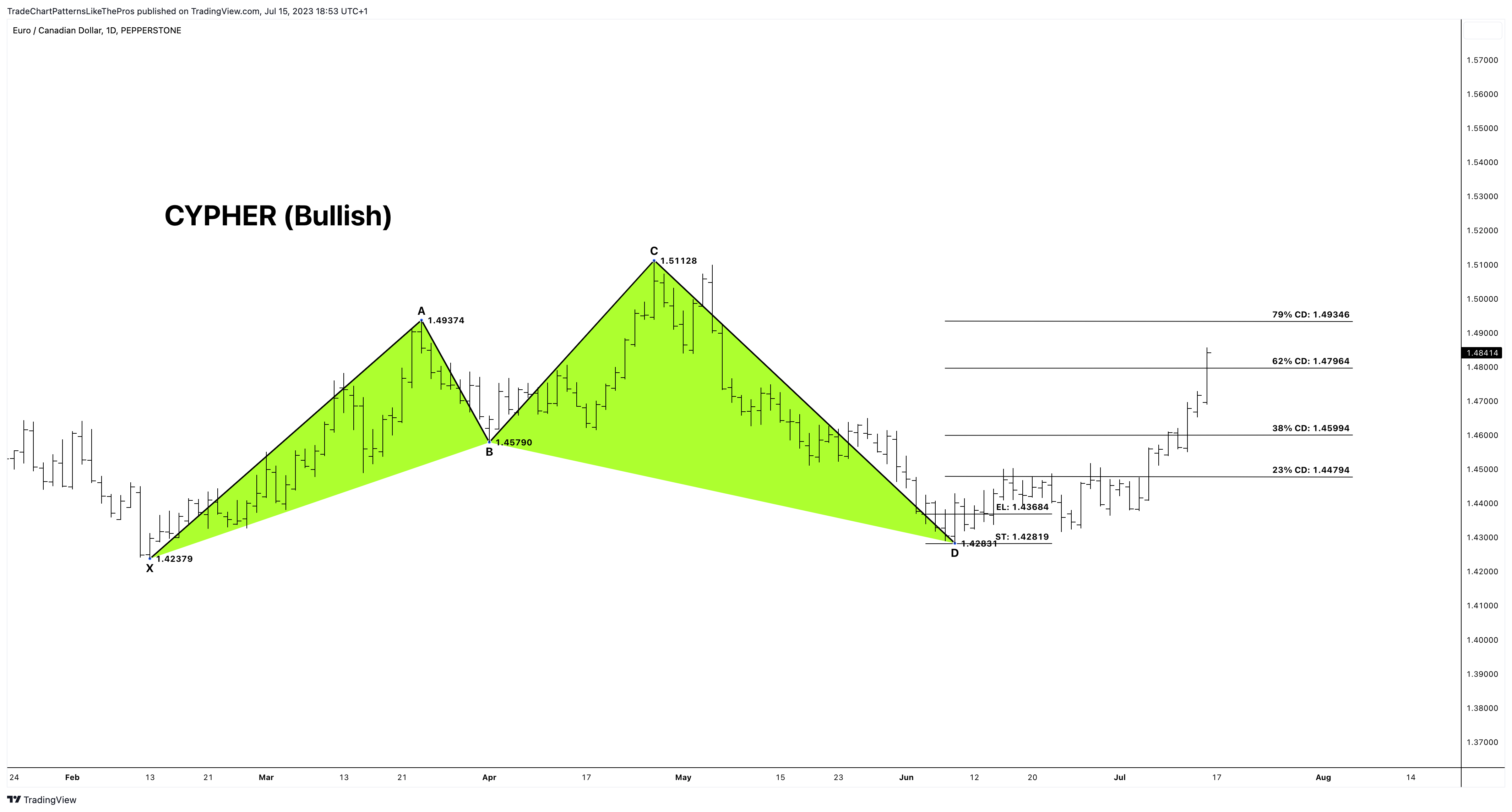 PEPPERSTONE:EURCAD Chart Image by TradeChartPatternsLikeThePros
